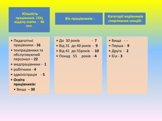 Кількість
працівників СОЦ
відділу освіти - 48
чол.
• Педагогічні
працівники - 16
• техпрацівники та
обслуговуючий
персонал – 22
• медпрацівники - 1
• робітники - 4
• адміністрація - 5
• Освіта
працівників:
• Вища – 30
Вік працівників :
• До 30 років - 7
• Від 31 до 40 років - 9
• Від 41 до 55років - 10
• Понад 55 років - 4
Категорії керівників
спортивних секцій:
• Вища - -
• Перша - 9
• Друга - 2
• Бк - 3
 