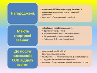 • грамотами МОНмолодьспорту України - 3
• грамотами Управління освіти і наукової
діяльності
• Одеської облдержадміністрації - 4
Нагороджені:
• «Кандидат у майстри спорту»
• Вратенкова О.Д - теніс
• Фарладанський Ю.Я. - настільний теніс
• Петренко О.В. – настільний теніс
• Чеботаєва А.В. – настільний теніс
Мають
спортивні
звання:
• спортивний зал 18 х 12 м2
• Центр настільного тенісу
• СК «Юність» - 7 ґрунтових кортів, 1 асфальтований
• 2 відкриті баскетбольні майданчики
• медичне обслуговування у особі медичної сестри.
До послуг
вихованців
СОЦ відділу
освіти:
 