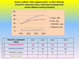 Аналіз роботи СОЦ відділу освіти за 2011-2014 рр.
(кількість призових місць, підготовка розрядників,
членів збірних команд України)
Кількість призових
місць
2011 2012 2013 2014
1 Чемпіонати області 24 60 76 81
2 Чемпіонати України 37 51 57 64
3 МС,КМС, І розряд 8 16 10 16
4 Збірники країни 3 3 4 5
0
20
40
60
80
100
2011 2012 2013 2014
Чемп. Обл
Чем. Укр
МС.КМС, І рзр
Збірники Укр.
 
