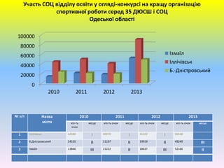 Участь СОЦ відділу освіти у огляді-конкурсі на кращу організацію
спортивної роботи серед 35 ДЮСШ і СОЦ
Одеської області
№ з/п Назва
міста
2010 2011 2012 2013
кіл-ть
очок
місце кіл-ть очок місце кіл-ть очок місце кіл-ть очок місце
1 Іллічівськ 44580 І 49970 І 41222 І 90548 І
2 Б.Дністровський 24135 ІІ 21197 ІІ 19919 ІІ 49240 ІІІ
3 Ізмаїл 13846 ІІІ 21222 ІІ 18637 ІІІ 52166 ІІ
0
20000
40000
60000
80000
100000
2010 2011 2012 2013
Ізмаїл
Іллічівськ
Б.-Дністровський
 
