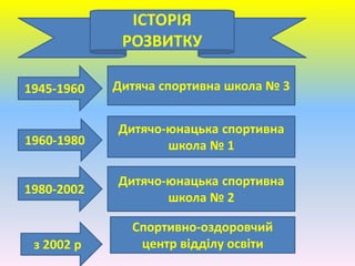 ІСТОРІЯ
РОЗВИТКУ
Дитяча спортивна школа № 3
Дитячо-юнацька спортивна
школа № 1
Дитячо-юнацька спортивна
школа № 2
1945-1960
1960-1980
1980-2002
з 2002 р
Спортивно-оздоровчий
центр відділу освіти
 