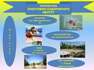 НАСТІЛЬНИЙ ТЕНІС
вул. Комсомольська, 63
В
і
д
д
і
л
е
н
н
я
БАСКЕТБОЛ
вул. Червоноармійська,
18
ТЕНІС
СК “ЮНІСТЬ”
вул. Клушина, 8
ТПВ “ЗОРЯНИЙ”
с. Озерне
Ізмаїльський р-н
СТРУКТУРА
СПОРТИВНО-ОЗДОРОВЧОГО
ЦЕНТРУ
 