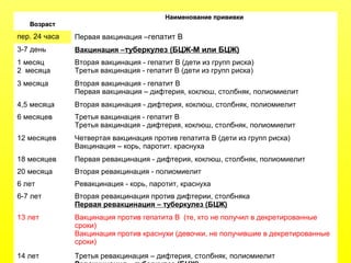 Национальный календарь прививок РФ
Приказ Министерства здравоохранения №229 от 27.06.2001 - вступил в силу с
01.01.2002 г.
ВозрастВозраст
Наименование прививкиНаименование прививки
пер. 24 часа Первая вакцинация –гепатит В
3-7 день Вакцинация –туберкулез (БЦЖ-М или БЦЖ)
1 месяц
2 месяца
Вторая вакцинация - гепатит В (дети из групп риска)
Третья вакцинация - гепатит В (дети из групп риска)
3 месяца Вторая вакцинация - гепатит В
Первая вакцинация – дифтерия, коклюш, столбняк, полиомиелит
4,5 месяца Вторая вакцинация - дифтерия, коклюш, столбняк, полиомиелит
6 месяцев Третья вакцинация - гепатит В
Третья вакцинация - дифтерия, коклюш, столбняк, полиомиелит
12 месяцев Четвертая вакцинация против гепатита В (дети из групп риска)
Вакцинация – корь, паротит. краснуха
18 месяцев Первая ревакцинация - дифтерия, коклюш, столбняк, полиомиелит
20 месяца Вторая ревакцинация - полиомиелит
6 лет Ревакцинация - корь, паротит, краснуха
6-7 лет Вторая ревакцинация против дифтерии, столбняка
Первая ревакцинация – туберкулез (БЦЖ)
13 лет Вакцинация против гепатита В (те, кто не получил в декретированные
сроки)
Вакцинация против краснухи (девочки, не получившие в декретированные
сроки)
14 лет Третья ревакцинация – дифтерия, столбняк, полиомиелит
 