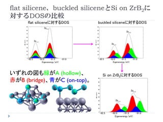 Si on ZrB2のDirac coneの位置
Si on ZrB2のバンド構造
 