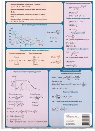 BepoHTHOCTh noeJieHIDI co6LITIDI m pa3 s n onurax:
Pm,n =c:;pmqn-m(rll.eq =1- p );
Bepo.srraOCTI> noeneHIDI co6hITHJ1 ae Meaee m pa3 s n omrrax:
L:P,,.k
Bepo.srrHOCTh noeneHIDI co6hrrHll xorn: 6hr 1 pa3 s n omrrax:
Hamiepo.srraeKm:ee 'lHCJIO m0 aacrynneHIDI co6hITHll B n omrrax:
np-q5,m0 5,np+q
3aKOH pacnpeAeneHM.R nyacCOH8
P(m)
0.5
0.4
0.3
0.2
0.1
2 3 4 5 6 m
PaeHOMepHblM38KOH pacnpeAeneHM.R
IlJIOTHOCTh pacnpe/1.eJieHIDI:
1
0,x< a
f(x)= - 1- ,a$x5,b
b-a
O,x>b
3ar<oa pacnpeJJ:eJieHIDI:
1
0,x<a
x-a
F(x)= - - ,a$x5,b
b-a
1,x>b
HopManbHblM 3aKoH pacnpeAeneHM.R
/(x)
1
a.fiii
1
a-J21ie
a-a
IlJIOTHOCTh BepGJITHOCTH:
l _(x- a)2
rpN(x) =--e 2u'
a.fiii
<l>yHI<IJ;IUI pacnpell.eJieHIDI:
1 1 x-a
F (x)= - +- <P(- )
N 2 2 (Y
Csoiicrsa:
a a+a x
M(X)=a
D(X) = a 2
1. P(x1 5, X 5, X2) = .!_[<P(Xz - a)-<P(X1 -a)]
2 a a
2. P(IX -al5, ~) = <!>(~)
a
3. npaBH..10 ~X CJITY:
PQX - al> 3a) = 1- PQX - a 5, 3a) = 1-0.9973 = 0.0027
M(X)=A
D(X) =A.
M(x) = a+b
2
D(x) =(b-a)2
12
IlorHopManbHoe pacnpeAeneHMe
1
rp(x)= ~ e
a-v21lx
M(X) =ae 2
(lnx- lna)2
2172
D(X) =a2e172
(e172
-1)
noKa3aTenbHOe pacnpeAeneHMe
rp(x) =lie-.<x(x > 0)
M(X) =~
D(X) = iz
PacnpeAeneHMe X2
n
z2(n) =LZ;2,
i=I
rJJ:e Z; HMeroT pacnpeJJ:eJieHlle N(O;l)
M[z2 (n)] =n
D[z2 (n)] =2n
PacnpeAeneHMe CTbtOAeHTa
t(n) = z ,
~%2(7.
rJJ:e z HMeeT pacnpeJJ:eJieHlle N(O;l)
M[t(n)] =0
TeopeMa Myaepa-Ilannaca
P(a 5, y $ b) "" _![Cf>(b - np) _ Cf>(a - np)]
2 ~npq ~npq
l.JaCTKldii: CJl)"lalf:
P(np - l $ Y $ np +l) =P(IY - npl < 1) ""Cf>( i:::),-ynpq
rJJ:e l = np - a = b - np
TeopeMa 4e6b1weea
rJJ:e e -CKOJTh yroJJ:HO MaJioe IlOJIOlKKfeJThHoe 'IHCJIO
TeopeMa 6epHynnM
11H<PopM84HOHHO-Cnpaao4H8"
ra6n•4a
© 000 •l1H<Ponnacr-, 2004
r. MocKBB, Kaw•pc•oe wocce, 21
E- maB@nfopas/.ru
wwwd:lolastru
 