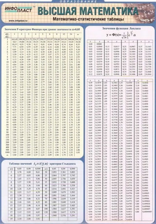 .. . . .; '
3 Ha <JeH USI F -Kp11Tepm1 <l>mncpa npn ypoHHe JHattHMOt Tn a=0,05
d.f, I 2 3 4 5 6 8 12 24
-d.f. ,
I 161.45 199.50 215,72 224,57 230,17 233.97 238.89 243.9 1 249.04 254,32
2 18,5 19.00 19,16 19,25 19.30 19,33 19,37 19,41 19,45 19,50
3 10, 13 9,55 9,28 9,1 2 9.0 1 8,94 8,84 8,74 8,64 8,53
4 7,71 6,94 6,59 6.39 6,26 6,1 6 6,04 5,9 1 5,77 5,63
5 6,61 5.79 5.41 5,19 5.05 4,95 4,82 4,68 4,53 4,36
6 5,99 5. 14 4.76 4,53 4,39 4,28 4,15 4,00 3,84 3,67
7 5,59 4.74 4,35 4,12 3.97 3,87 3.73 3.57 3.41 3.23
8 5,32 4,46 4,07 3.84 3,69 3,58 3,44 3,28 3,12 2,93
9 5,12 4.26 3,86 3,63 3,48 3,37 3,23 3,07 2,90 2,71
10 4,96 4, 10 3,71 3,48 3.33 3,22 3,07 2,91 2,74 2,54
II 4,84 3,59 3,36 3.20 3,09 2.95 2.79 2.61 2,40
12 4,75 3,49 3,26 3, 11 3.00 2,85 2,69 2,50 2,30
13 4,67 3,80 3,41 3,1 8 3.02 2.92 2.77 2,60 2.42 2,21
14 4,60 3,74 3.34 3,11 2.96 2,85 2,70 2,53 2,35 2,13
15 4.54 3.68 3.29 3,06 2.90 2,79 2.64 2,48 2,29 2,07
16 4.49 3.63 3,24 3,01 2.85 2,74 2,59 2,42 2,24 2,01
17 4,45 3,59 3,20 2,96 2,81 2,70 2,55 2,38 2,19 1,96
18 4,41 3.55 3,16 2.93 2.77 2,66 2,5 1 2.34 2,15 1,92
19 4,38 3.52 3,13 2,90 2,74 2,63 2,48 2,31 2,11 1.88
20 4,35 3,49 3,10 2.87 2.71 2.60 2,45 2,28 2,08 1,84
2 1 4,32 3,47 3,07 2,84 2.68 2,57 2,42 2.25 2,05 1,81
22 4,30 3.44 3.05 2,82 2.66 2,55 2,40 2,23 2.03 1,78
23 4,28 3,42 3,03 2,80 2,64 2.53 2,38 2,20 2,00 1,76
24 4,26 3.40 3.0 1 2,78 2.62 2,5 1 2,36 2,18 1,98 1,73
25 4,24 3.38 2.99 2,76 2,60 2,49 2,34 2,16 1,96 1.71
26 4,22 3.37 2.98 2,74 2,59 2,47 2,32 2,15 1,95 1.69
27 4,21 3,35 2.96 2,73 2,57 2,46 2,30 2.13 1,93 1,67
28 4,20 3,34 2,95 2,7 1 2.56 2,44 2.29 2,12 1,9! 1,65
29 4. 18 3,33 2.93 2.70 2,54 2,43 2,28 2,10 1,90 1,64
30 4,17 3,32 2,92 2,69 2,53 2,42 2,27 2,09 1,89 1,62
35 4, 12 3,26 2.87 2.64 2,48 2,37 2.22 2,04 1,83 1,57
40 4,08 3.23 2.84 2.6 1 2,45 2,34 2,18 2,00 1,79 1.52
45 4.06 3,21 2.81 2,58 2,42 2,3 1 2,15 1.97 1,76 1,48
50 4.03 3,1 8 2.79 2,56 2,40 2,29 2,13 1,95 1.74 1,44
60 4.00 3, 15 2.76 2,52 2,37 2,25 2,10 1,92 l ,70 l,39
70 3,98 3, 13 2.74 2,50 2,35 2.23 2,07 1,89 1,67 l,35
80 3,96 3,ll 2,72 2,49 2.21 2,06 1,88 1,65 1,3 1
90 3.95 3,10 2,7 1 2.47 2,20 2,04 1.86 1,64 1,28
100 3,94 3,09 2,70 2,46 2.30 2.1 9 2,03 1,85 1,63 1,26
125 3,92 3.07 2.68 2.44 2,29 2, 17 2,0 1 1,83 1,60 1,2 1
150 3.90 3,06 2,66 2,43 2,27 2, 16 2,00 1,82 1.59 ,18
200 '3.89 3.04 2.65 2,42 2,26 2,14 1.98 1,80 1,57 1,14
300 3,87 3,03 2.64 2,41 2,25 2, 13 1,97 1,79. 1,55 1,10
400 3.86 3.02 2,63 2,40 2,24 2. 12 1.96 1,78 1.54 1,07
500 3,86 3,01 2.62 2,39 2,23 2. 11 1.96 1.77 1.54 1,06
1000 3,85 3,00 2,61 2,38 2,22 2.10 1,95 1,76 1,53 1,03
- 3.84 2,99 2.60 2,37 2,2 1 2,09 1,94 1,75 1.52
Ta6Jmu:a 3H3 llCHHii tr= t(y, n) KpllTCplUI C TbIO}leHTa
11/r 0,95 0,99 0.999 nly 0,95 0,99 0,999
5 2.78 4,60 8.6 1 20 2,093 2,361 3,883
6 2.57 4,03 6,86 25 2,064 2,797 3,745
7 2,45 3,71 5,96 30 2,045 2,756 3,659
8 2,37 3,50 5,41 35 2.032 2,720 3,600
9 2,31 3,36 5.04 40 2,023 2,708 3,558
10 2,26 3,25 4,78 45 2,016 2,692 3,527
II 2,23 3, 17 4,59 50 2,009 2,679 3,502
12 2,20 3, 11 4,44 60 2,00 1 2,662 3,464
13 2,18 3,06 4,32 70 1,996 2,649 3,439
14 2, 16 3,01 4,22 80 1.001 2,640 3,418
15 2,15 2,98 4, 14 90 1,987 2.633 3,403
16 2.1 3 2,95 4,07 JOO 1,984 2,627 3,392
17 2,12 2,92 4,02 120 1,980 2.617 3.374
18 2,11 2,90 3,97
- 1,960 2,576 3.291
19 2, 10 2.88 3.92
x y
0,00 00000
0,01 0.0040
0.02 0,0080
0,03 0,0120
0,04 0,0160
0,05 0,0 199
0,06 0,0239
0,07 0.0279
0,08 0,0319
0,09 0,0359
0,10 0.0398
0,11 0,0438
0,12 0,0478
x y
0,49 0,1879
0,50 0, 1915
0,51 0, 1950
0,52 0,1985
0,53 0.20!9
0,54 0,2054
0.55 0.2088
0,56 0,2123
0.57 0,2157
0,58 0,2!90
0.59 0.2224
0,60 0,2257
0.61 0.2291
0,62 0,2324
0.63 0.2357
0.64 0,2389
0,65 0.2422
0,66 0,2454
0,67 0.2486
0,68 0,25 17
0.69 0.2549
0,70 0,2580
0,71 0,26 11
0,72 0,2642
0,73 0,2673
0.74 0.2703
0.75 0,2734
0,76 0,2764
0,77 0,2794
0,78 0.2823
0,79 0,2852
0.80 0,2881
0,81 0,2910
0,82 0,2939
0,83 0.2967
0.84 0.2995
0,85 0,3023
0,86 0,3051
0,87 0.3078
0,88 0.3106
0,89 0,3133
0,90 0.3159
0,91 0,3 186
0.92 0,3 112
0,93 0.3238
0,94 0,3264
0,95 0,3289
0,96 0.3315
0,97 0,3340
0,98 0,3365
0,99 0,3389
1.00 0.3413
1.01 0.3438
3naqennH cjlyn1<111111 JlanJiaca
I x _.t:
y = ll>(x)= - Je 2 dt
5o
x y x y x
0.13 0.05 17 0,25 0,()987 0,37
0,14 0,0557 0,26 0,1026 0,38
0,15 0,0596 0,27 0,1064 0,39
0.16 0,0636 0,28 0.1103 0,40
0,17 0,0675 0,29 0,114! 0,41
0,18 0,07 14 0,30 0,1179 0,42
0.19 0,0753 0,31 0.1217 0,43
0.20 0,0793 0,32 0,1255 0.44
0,2 1 0,0832 0,33 0,1293 0,45
0.22 0,0871 0,34 0,1331 0,46
0.23 0,09!0 0,35 0,1368 0,47
0.24 0.0948 0,36 0,1406 0,48
x y x y x
1,02 0,346 1 1,55 0,4394 2,!6
1.03 0.3485 1,56 0.4406 2.18
J.04 0,3508 1,57 0,44 18 2,20
1,05 0,353 1 1,58 0.4429 2.22
1,06 0,3554 1,59 0,444 1 2,24
l,(J7 0,3577 1,60 0,4452 2,26
1,08 0,3599 1,61 0,4463 2.28
1,09 0.3621 1,62 0,4474 2,30
l, 10 0,3643 1,63 0,4484 2,32
1.11 0,3665 1,64 0.4495 2,34
!,12 0,3686 1,65 0.4505 2.36
1.13 0.3708 1,66 0,4515 2,38
l.!4 0,3729 1,67 0,4525 2,40
l.!5 0,3749 1.68 0.4535 2,42
1.16 0.3770 1,69 0,4545 2,44
l.17 0,3790 1,70 0,4554 2.46
1,18 0,3810 1,7 1 0,4564 2.48
1.19 0.3830 1,72 0,4573 2,50
1,20 0,3849 1,73 0,4582 2,52
1.2 1 0,3869 1,74 0,4591 2.54
1,22 0,3888 1.75 0,4599 2,56
1.23 0,3907 J,76 0,4608 2,58
1.24 0,3925 !,77 0,4616 2,60
1.25 0,39 14 1.78 0.4625 2.62
1.26 0,3962 1,79 0,4633 2,64
1.27 0,3980 l.80 0,4641 2,66
1,28 0,3997 1,81 0,4649 2,68
1,29 0,4015 1.82 0,4656 2,70
1,30 0,4032 L.83 0,4664 2,72
1,31 0,4049 1,84 0,467 1 2.74
1,32 0,4066 1,85 0,4678 2,76
1,33 0,4082 1,86 0,4686 2,78
1,34 0,4099 1,87 0,4693 2,80
1,35 0,4115 1.88 0,4699 2,82
1.36 0,4131 1.89 0,4706 2,84
1.37 0.4147 l.90 0,4713 2,86
1,38 0,4162 1,91 0,4719 2,88
1,39 0,4177 1,92 0,4726 2,90
,40 0,4192 1,93 0,4732 2,92
l.41 0.4207 l,94 0,4738 2,94
1,42 0,4222 1,95 0,4744 2,96
1,43 0,4236 1,96 0,4750 2,98
1,44 0,4251 1,97 0,4756 3.00
1,45 0,4265 1.98 0,476 1 3,20
1.46 0,4279 1,99 0,4767 3,40
1,47 0,4292 2.00 0,4772 3,6-0
1,48 0,4306 2,02 0,4783 3,80
J,49 0,4319 2.04 0,4793 4,00
1,50 0,4332 2,06 0,4803 4.50
1,51 0,4345 2.08 0,4812 5.00
1,52 0,4357 2,10 0,4821
1,53 0,4370 2,12 0,4830
1.54 0.4382 2.14 0,4838
y
0.1443
0,1480
0, 1517
0.1554
0,1 591
0,1628
0, 1664
0. 1700
0,1736
0, 1772
0, 1808
0. 1844
y
0,4846
04854
0,4861
0,4868
0,4875
0.4881
0,4887
0,4893
0,4898
0,4904
0,4908
0,4913
0.4918
0,4922
0,4927
0.4931
0,4934
0,4938
0,494 1
0,4945
0,4948
0,495 1
0.4953
0.4956
0,4959
0.496 1
0,4963
0,4965
0,4967
0,4969
0,4971
0,4973
0.4974
0,4976
0,4977
0,4979
0,4980
0.4981
0.4982
0,4984
0,4985
0,4986
0.49865
0,49931
0,49966
0,499841
0,499928
0.499968
0,499997
0,49999997
 