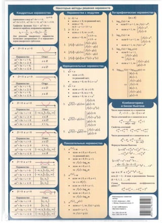 KeaApaTHb1e HepaeeHCTea HepaeeHcTea c MOAyneM Jlorap111Q>M111"tecK111e HepaeeHCTBa
(a* 0)
(npHBOllllMbie K BHl1)' ax2
+bx+ c > 0,
ax2
+bx+c2':0 , aX'+bx +c <O, ax2
+bx+cSO)
fpa<j>HKOM <j>YHJG.lffl1 f(x) = al-+bx+c
l!BnlleTCll napa6ona; KOOpt111HaTbl eepllll1Hbl
b D
Xo =--, Yo= f(xo)= --
2a 4a
,Lilll peweRl1JI KBat(paTHOro HepaseHCTBa
BbI<rnCnlllOT A11CKpHMHHaHT D H onpet1eilJl10T
KOpHH KBat1paTRoro TPi!x•rneHa.
• D<O 11 a>O
HepaeettcTeo
ax2
+ bx + c > 0,
ax2
+ bx+ c :::0: 0
ax
2
+ bx + c < 0,
ax2
+ bx+ c ~ 0
• D<011a<O
HepaeeHCTBO
ax'+ bx+ c > 0,
ax
2
+ bx + c z 0
ax
2
+ bx+ c < 0,
ax2
+ bx+ c ~ 0
• D = 011a > O
Hepaaettcrno
ax
2
+ bx+ c > 0
ax2
+ bx+ c z 0
ax2
+bx+c<O
ax2
+ bx+ c ~ 0
• D=O 11 a < O
HeoaeeHcTeo
ax2
+ bx+ c > 0
=2+ bx+ c z 0
ax2
+ bx+ c < 0
=2+ bx+ c ~ 0
• D > 011a>O
HepaaettcTeo
ax2
+ bx + c > 0
ax2+bx+c z 0
ax2+bx+c < O
=2+ bx+ c ~ 0
• D>O 11 a<O
Heoaeettcrno
ax2
+ bx+ c > 0
ax2
+bx+c < O
ax2
+ bx+ c ~ 0
OTBeT
XER
XE0
XER
Xo
0TBeT
XER
XE0
X=X0
Xo
( "
OrneT
XE0
X =X0
XER
I J
x~2 x
OrneT
OrneT
1.
2.
3.
4.
5.
x
2.
3.
4.
5.
2.
3.
Ix-bl< a
• ecn11 a s 0, TO perneHHH HeT;
• ec1m a > 0,
Tob-a<x<b+a
Ix - bl 2: a
• ec1m a s 0, TO x E R ;
• ecmi a > 0, TO [
x:::O:b+a,
xsb-a
IJ(x) < g(x) <=> {f(x) < g(x),
f(x)> -g(x)
If(x) > g(x) <=> [f(x) > g(x),
J(x)<-g(x)
IJ(x) > lg(x) <=> f
2
(x)> g
2
(x)
• ec.Tl11 a~ 0,
TO pernemrn tteT;
• ecJIB a > 0, TO 0 s x < a
2
/;>a
• ecn11 a < 0, TO x :::0: O;
• ecnn a = 0, TO x > O;
• ec1m a > 0, TO x > a
2
{
f(x):::o: 0,
[.M < g(x)<=> g(x)> 0,
f(x)< g
2
(x)
{
g(x):::o: 0,
rrr::;. ( ) f(x) > g
2
(x);
1JJ -'-} > g x ¢:>
{
g(x)< 0,
f(x):::o: 0
rrr::;. CC {f(x) > g(x),
1JJ-'-J>1JgXj¢:> ()
g x :::o:o
• ecfill m s 0, a > 0, a *I,
TO perneHHH HeT;
• ecJm m > 0, 0<a<1,
TO J(x) > loga m;
• ecim m>O,a>I,
TO J(x)<logam
af(x)> m
• ec1m m s 0, a > 0, a *I,
TO XE D(f);
• ecm1 m > 0, 0 < a < 1,
TO f(x)<logam;
• ecnH m > 0, a > l,
TO f(x)>logam
af(x)> ag(x)
• ecirna> 1, TO f(x) > g (x);
• ecnHO < a<l ,
TO J(x) < g (x)
l.
2.
(mER)
log0 f(x) < m
• ecJIB 0 <a< 1, TO f(x) >am;
• ecn11 a > l, TO {f(x) < am'
f(x)> 0
logaf(x) > m
• ecim 0 <a< 1 TO {J(x)< am,
' J(x)> O;
3.
4.
• ecfill a> 1, TO f(x) > am
log0 f(x) > logag (x)
•
•
ecsrnO<a < l,
TO
{
/ (x) < g(x),
J(x)> O;
ecilll a> 1, TO {f((x))> g(x),
g x >0
logh(x)f(x) >log h(x)g(x) <=>
l
h(x)> 0,
h(x)< 1,
J(x)< g(x),
<::> J(x)> O;
l
h(x)> 1,
J(x)> g(x),
g(x)> 0.
l-Illcno nepeCTaHOBOK 113 n 3ilCMCHTOB
P. =1·2-. ..-(n - l)·n=n!
l{Hcno coqeram1ii 113 n 3neMeHTOB no m
Cm= n! . Co=l
n m!(n - m)!' n
CeoiicTea coqeTaHHii
Cm= Cn- m. Cm+Cm+I= Cm+I
n n ' n n n+l
l-Illcno pa3MCII.lCHHH 113 n 3JleMCHTOB no m
Am= P ·Cm= __n_!_
n m n (n - m)!
<l>opMyna 6HHoMa lliIOTOHa
(a+br = c0
an+C1
an- lb+ ...
n n
C k n- kbk en bn...+ na +...+ n
Hill1
( b)n n n- lba+ =a +na +...
n(n-1)...(n - k+l) n- kbk bn
...+ a +...+
k!
I')J.C nEN H c;an- kbk = Tk+I
CCTb (k + 1) - if 'IJICH B pa3JJOJKemrn 61rn0Ma
(k = 0, 1, 2, ... , n)
CyMMa 6HHoM11Han&RbJX K03<j>cl>mv1eHTOB
pasHa 2n:
c~ + c~ +... +c: = 2n
'1HcjJopMaljHOHHO-Cnpaa04Ha5i
ra6m14a
© 000 •'1HcjJonnacr•, 2004
r. MocKea, KawHpcKoe wocce, 21
E-mail mail@infoplastru
Http:l/www. infop/astru
Ten.: (095) 320-94-89
0axc: (095) 320-94-88
----- ·~---
00
N
0
0
 