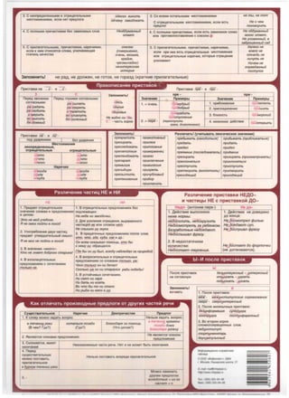 3. C Heonpe11eneHHb1M11 11 OTp114aTenbHblMl1 He'Koao auHumb 3. Co BCeMl1 OCTaJlbHblMl1 MeCTOl1MeHl1AMl1 He mb1, He mom
MeCT011MeH11s:1M11, ecn11 HeT npe11nora He'leMy 3aauaoaamb
c OTp114aTeJlbHblMl1 MeCT011MeHl1AMl1, ecn11 eCTb Heo 'leM
npe11nor noaoaopumb
4. c nOJ1HblMl1 np11YaCTl1AMl1 6e3 3aBl1Cl1MblX CJlOB Heo6dyMaHHblU 4. c nonHblMl1 np11YaCT11AMl1, ecn11 eCTb 3aBl1Cl1MOe CJlOBO He o6dyMaHHbti1
omaem 111111 npornsonocrasneH11e c COIOJOM @ MHOIO omaem.
He YXO)l(eHHblU, a
3a6poweHHb1i1 caa
5. C np11nararnnbHb1M11, np11Yacr11s:1M11, Hapey11s:1M11, COBCeM 5. C np11nararnnbHb1M11, np11yacrns:1M11, Hape411AMl1, aaneKo He
ecn11 K Hl1M OTHOCflTCA cnosa, yc11n11sa10ll11e (coaepweHHO, ecn11 np11 Hl1X ecTb OTp114aTenbHble MeCTOl1MeHl1A aoace He
crnneHb KaYecrsa O'leHb, aeCbMa, 11n11 OTp114aTeJlbHble Hape411A, KOTOpb1e OTp114aH11e omHIOdb He
Kpai1He,
yc11n11sa10T
HU'lymb He
'lpe3Bbl'lai1HO) Hu'!eMHe
HeuHmepecHaR onpaadaHHbti1
ucmopuR nocmynoK
3anOMHMTb! He pa,q, He ,qom+<eH, He roTos, He ropa3,q (+<paT1<111e np111naraTenbHb1e)
npaeom1caH111e np111CTaBOK
3 c
nepeA 3BOHK11Ml1 nepe11 rnyx11M11 cornacHb1M11:
cornacHb1M11: "ji8CQbmamb
/Jill?.aaamb pacmepemb
pa3mo6umb ucmpamumb
U3 epumb 80C/g1UKHymb
li03§blCUmb 6eeaone3Hbli1
&iJQOMHbliJ
np11CTaBKl1 He - 11 ffil-
no11 y11apeH11eM I 6eJ v11apeH11A
MecTOMMeHMA
HeonpeAeneHHble,
OTpM~aTenbHble OTpM~aTenbHble
HeKmo
I
ffiJKmo
He<imo HU'lmo
HeKOZO HiJKOZO
Hape'IMA
HeKoaaa
I
HiJKoaaa
lieaae HlJaae
HeKyda ffiJKyda
HE
3anOMHMTb!
Jdeeb
3diiHue
30oji08be
He BUdHO HU "§Zu.
3.°:' - YaCTb KOpHA
3anOMHMTb!
npeapamumb
npe3upamb
npecneaoaamb
npenRmcmaue
npemeHdoaamb
npenapam
npeMbepa
npe3uduyM
npenbcmumb
npemKHOaeHue
HVI
1. np1111aeT OTp114aTellbHOe 1. B 0Tp114aTenbHblX npe11no>KeH11s:1x 6e3
3Ha4eH11e cnosaM 11 npe11no>KeH11to no1111e>Kalll1X:
s 4enoM: Ha He6e HU 3Be3dO'IKU.
npe - npM-
3Ha'leH11e np11Mepb1 3Ha'leHMe np11MePb•
1. = 04eHb n,JeMydpb1i1 1. np1161111>KeH11e npi)nememb
n;iilao6pb1i1 2. np11coe1111HeH11e npuwumb
npe'apadumb
3. 6Jll130CTb fijii}MopCKUU
npe'cmynneHue
2. = nepe - (nepecmynumb 4. HenonHoe 11ei1crs11e i1jii}omKpb1mb
npUMUmUBHb/U
npucRaa
npumR3aHue
npuaep1KeHe4
npuKa3
npuKnlO'leHue
npuauneauR
npu3pemb
npu'lydnuab1i1
npu6op
ap8Hb 003BOneHHOZO)
npe6b1aamb (HaxoaumbCR) npu6b1aamb (npu6nu)l(ambcR)
npedamb npuaamb
npeden npuaen
npeeMHUK (nocnedoaamenb) npueMHUK
npe3upamb npu3upamb (npucMampuaamb)
npeKnOHRmbCR
npecmynumb
npemaopumb (aonnomumb)
npexodRLJ.jUU
npuKnOHRmbCR
npucmynumb
npumaopumb
npuxodRLJ.jUU
Pa3n1rt~eH1rte np1rtc1aeK1rt HE.t:0-
"" ~ac11rt4b1 HE c np1rtc1aeKoi.1 .t:0-
HeAO- (aHTOHlllM nepe-) He AO·
1. ,Qei1CTBl1e BblnOnHeHO 1. ,Qei1crn11e He AOBeAeHo
Hl1>Ke HOPMbl: AO KOHL8 :
3mo He MOU y'le6HUK. 2. AnA yc11neHl1A OTp114aH11A, Bblpa>KeHHOro
R He cMoa noumu a noxoa
Hedoconumb, Hedo2py3umb He_OOcMompen <jJunbM.
2. YnoTpe6neH11e ABYX YaCTl14
np1111aeT yTBep1111TeJlbHblii CMblCJl:
R He Moa He noumu a noxoa
3. B JHaYeH1111 «MHOro»:
Kmo He 3Haem do6poao cmapuKal
4. B BOCK11114aTeJlbHblX
npe11no>KeHl1AX c COYeTaHl1eM
monbKO He.
Cv111ecTa11TenbHOe
1. K CJlOBV MO>KHO JaAaTb sonooc
yacr114eii He 1-1n11 cnosoM Hem:
He Cflb/WHO HU 3ByKa.
3. B np1-111aTOYHblX npe11no>KeH11s:1x nocne cnos:
Kmo, 'Imo,~~. KaK 1111p.:
OH aceM OKa3b/Ban nOMOLJ.jb, Kmo 6bl
KHeMy HU o6paLJ.jaJlCR.
Ide 6b1 OH Hu 6bm, ac10ay Ha6n10aan 3a npupoaou.
4. B sonpoc1-1rnnbHblX 11 0Tp114aTenbHblX
npe11no>KeH11s:1x co cnosaM11 monbKO, Y2!S_,.
4eao monbKO OH Hu aenan!
CKonbKO.Yi!S_ OH Hu cmapancR paau no6edb1!
5. B ycToi1Y1<1Bb1x co4ernH11s:1x.
Hu caem HU 3apR
Hu aamb Hu B3Rmb
Bo 'Imo 6b1 mo HU cmano
Hu pb16a HU MRCO 11 AP-
Hape'111e I ,Qeenp11'1aCT11e
HedocMompemb Ja pe6eHKOM. H tL,aDedaiom cyn.
5e3pa6omHble Hedoedaiom. H~0cnywan <jJpaJy
Hedocnbtwan <jJpa3y.
2. B HeAOCTaT04HOM
KOJ1114eCTBe: He_9ocmaem ao <jJopmO'IKU
Hedocmaem mepneHuR. (He AOHlrl1BaeTCSl) .
bl-"1 nocne np111c1aeoK
bl
nocne np11crnsoK 6e3JE1HmepeCHbliJ - g HmepecHbti1
Ha cornacHylO omb1apamb - g apamb
nodJE1CKamb -gcKamb
3anoMHMTb! VI
B311MaTb 1. nocne np11crnsoK:
MeiK - Meii<QHcmumymcKue copeaHoaaHUR ·
caepx - caep !!HmepeCHblU
2. nocne 11HOA3bl'IHblX npl1CTaBOK:
npeAOOr
7fii3wicpopMa4uR cynefiMapa
HenbJA JaAaTb sonpoc.
KOHmpJJzpa nocmJlH<fJapKmHb/U
B me'leHUJ,J peKU ocmambcR no3adu
I
6naaoaapR 3a noMoLJ.jb
Bme'leHUJ!, BpeMeHU
no3adu doMa
3. Bo BTOPOM KOpHe
CJlO>KHOCOKpalleHHblX cnos:
nedJJHCmumym(8 YeM? r11e?) (r11e?) (4To 11enas:1?)
6naaodapR ycnexy
2. 5'!BJ1AIOTCA 4JleHaMl1 npe11no>KeHl1A.
He ABJlAeTCA YJleHOM
npe11no>KeH11A
3. CKnOHfleTCA, 11MeeT
He11JMeHAeMble 4aCTl1 pe411. HeT 11 He MO>KeT 6b1Tb OKOHYaHl1A.
OKOHYaH11e
4. nepe11
cylleCTB11TenbHblM
MO>KHO nOCTaBl1Tb
np11naraTenbHOe
B6ypHOMme'leHUU peKU
5. -
HenbJA nocrasITTb snepe1111 np11naraTeJlbHOe
Moll<llO JaMeHKTb
fl YflW npeAflOfOI.!p
ecnet'Jcmeue =U3-3a
><ac4efT) = 0
cnopm.!:!.HBeHmapb
dBYX.!:!.MnynbCHb/U
V1H<PopMa~HOHHO-CnpaB04H8R
ra6mtt-1a
C 000 •V1H<Ponnac1•, 2004
r. MocKBa, Kawupc•oe wocce, 21
E-mail: mail@•ntop/astru
Http: ....,. inlopiast ru
r--
0
00
0
.,.,
"'
 