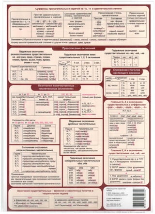 Cy<J><l>lllKCbl np111naraTenbHblX Ill Hape'"llllM Ha -o, -e B cpaBHl/ITenbHOM CTeneHlll
npocTaR cpaBHl1TenbHaR CT.
CocrneHaR cpaeH11TenbHaR npeeocxo,1:1HaR CTeneHb npeeOCXO,QHaR
np11naraTenbHblX 11 HapeY11l1
cTeneHb np11naraTenbHblX np11naraTenbHblX CTeneHb HapeY11l1
np11naraTenbHble 11
11 Hape'"l11l1 npoCTaR CocraeHaR (TOflbKO COCTaBHble)
HapeY11R i-ia - o, - e,
,,,,,........_ ~ --- A _..............
Ha'"I. cpopMbl --=-- HaY. cpopMa cpaBHl1TenbHaR- ee -, -eu -,- e-. -w~ .--;,. -euw-
o6pa30BaHHble OT MeoneHHblii - MeOneHHee (eu) np11naraTenbHOro --=-- np11naraTenbHOro + CTeneHb HapeY11R +-auw -
KaYeCTeeHHblX HM. MeoneHHo - MeoneHHee (ea) HnH Hape'"IHR + caMblii, Hau6onee 8cex
CUflbHblU -np. apOMKUU - apoM1.1@ 6onee
apoMKO - apOMI./@ CUflbHeffiiJUii CaMb/U neaKUU Bb/COKO - 8b/We
mOHKUU - mOHbwe 6onee apOMKuii KpenKUU - 8cex
mOHKO - mOHbwe 6onee moHKO Kpen'-laDWUiJ
Hau6onee 8epHblii
3anoMHMTb! np1rnaraTenbHb1e 11 HapeY11R Manb1ii ManeHbKUii - Mano, nnoxoii - nnoxo, xo
cpopMy npocTOl1 cpaBHl1TenbHOl1 CTeneHl1 OT ,1:1pyr11x OCHOB: MeHbWe, xy>Ke, ny1.1we
naAe>KHble OKOH'"l8HlllSI
pa3HOCKflOHSleMblX cy111ecTBlllTenbHblX
Ha -MR (lllMR, ceMR, CTpeMsi, nneMR,
nnaMR, 6peMR, BblMR, TeMR, epeMR,
3H8MSI + nyTb)
na,1:1e>K Cy1..4eCTBHTenbHb1e npHMepb1
Ha - MR, nyrb
P.n . -u nnaMel-@ nyrr@
naAe>KHble OKOH'"laHl/ISI lllMeH
cy111ecTBlllTenbHblX 1, 2, 3 CKnOHeHlllSI
~-na,1:1e>K
1 CKn. 2 CKn. 3 CKn.
111. n. - a, -R D, - 0, - e D
P. n . - bl, -u a, -R -u
A- n . - e, - e - y, - /0 -u
A.n . -u KnnaMefli}, nyrr@ B. n. - y, - /0 - o, - e - o
n.n. -u o nnaMefl{}J nym~ T. n . - oii, - eii -OM, -eM - /0
T.n . - eM, ~M nnaMe~ nyrrl@M n . n . - e, -e - e, -e -u
0KOHl.f3HlllSI KOflllll.feCTBeHHblX
l.flltCfll/ITenbHblX (CKflOHeH11te)
OT 5 ,QO 30 OT 11 ,QO 19
KaK cy1..4eCTBHTenbHble e P.n .. A.n ., n .n .
3 CKn. HMetOT [HJ
111.n . CeMb0 nRmHaot1am'llJ
P.n . ceMgJ nRmHaOL(arr@
A.n . ceMgJ
B.n . ceMbO
T.n. ceM~ o nRmHaot1arr@
n .n . oceM0
CKnOHRtOTCR o6e yacrn:
OT 50 ,QO 80, OT 500 ,QO 900, 200, 300, 400
na,1:1e>K AecRTKH COTHH
111.n. ceMbOecRm oe!}lcmy_
P.n. ceMy_oecRmu 08}'.KCOm
A.n. ceMy_oecRmu oe}'McmaM
B.n . ceMbOecRm 08JZCmu
100, 40, 90,
HMetOT TOnbKO ,QBe
cpopMbl
en@ copoK[J, oe8RHocn@
c/11@ copol@ oe8RHocrr@J
cmm COpO/@ Oe8RHOCm~
c/'110 copo , Oe8RHOCl11Qj
cmm COpol@ Oe8RHOCIT@J
0 Ctnm COpOI@ Oe8RHOCm!!]
nonmopacma -
TOnbKO ,QBe cpopMbl
111.n., s .n.-
nonmopacma;
P.n.• A.n .,
T.n., n .n . -
nonymopacma
naAe>KHble OKOH'"laHlllSI
AP06HblX '"l111cn111TenbHblX
111.n . mpjJJ nR/TftiiKJ
P.n. mw_g] nRniiifXJ
T.n . ceMb!Q.OecRmbl;Q OBYMRCmaMu
A.n. mpfilJ] nR 1M
B.n. mpgJnRTT1filKJ
n.n. o ceMt.!_OecRmu o 08}'.Kcmax
CKnOHeH111e COCTaBHblX
KOfll/l'"leCTBeHHblX '"llllCfll/ITenbHblX
na,1:1e>K 4HCnHTenbHOe
111.n . mpy_cmg_ wecmboecRm mpt.!_
P.n. mpexcom wecmy_oecRm.Y.. mpex
A.n. mpeMcmaM wecmy__oecRm.Y.. mpeM
B.n . mpt.!_cmg_ wecmboecRm mpt.!_
T.n . mpeMRcmaMu wecmb/OOecRmb!Q
mpeMR
n .n . o mpexcmax wecmy_oecRmy__ mpe.-K
npHMe'"1aH11e:
npOCTble nopR,QKOBble '"ll1Cn11TenbHble CKnOHRIOTCR
KaK npHnaraTenbHble; npH CKnOHeHHH MeCTOHMeHHl1
CKnOHReTCR ece cnoeo;
OKOH'"laHHe npHYacrnl1 = OKOHYaHHe npHnaraTen bHblX
T.n. m~ nRrrffilMI!l
n .n. 0 m{ffIEj nRrnfilE]
ll13MeHRIOTCR o6e YaCTl1:
Y11CnHTenb, KaK 1..1enoe YHcno;
JHaMeHaTenb, KaK npHnaraTenbHOe
BO MH-'"111Cne
naAe>KHble OKOH'"laHlllSI
co6111paTenbHblX '"llllCflMTenbHblX
o6a,o6e
na,1:1e>K 06a 06e
111.n . 0/5m o~
P.n. o6o!m o6e:!m
A.n. o6o!!M] o6e1JlM)
B.n. o~ o~
T.n . 060UMUl o6el1Mul
n.n. 06060~ 06 o6eYK,
OKOH'"laHlllSI cy111ecTBl/ITenbHblX - Q>aMlllfll/IM Ill HaceneHHblX nyHKTOB B
TBOplllTenbHOM naAe>Ke
-blM I
e cpaMHnHRX Ha -ilH, -b/H, -oe, -e8 I
c Myxu~ co CMUpHoebl.M
Ho: /:lapeuHOM llofl40CTp.) I
-o
B H83B8HIUl.X HaceneHHblX nyHKTOB
Ha -UH. - blH. -oe, -ea, -UHO, -blHO, -060, -eeo
n00 CapamoeQM. nOO KanR3UHOM
naAe>KHble OKOH'"laHlllSI
cy111ecTBl/ITenbHblX Ha -lllSI, -lllM, -Ille
na,1:1e>K - HR - Hl1 - He
P. n . - u - -
A. n . -u - -
n. n . -u - u -u
-y, -IO -y, -/0
~Wb -UWb
~m -um
1 n . ~M -UM
2 n. -eme -ume
3n. -ym, -/Om -am, -Rm
rnaCHble 0 , A B OKOH'"laHlllSIX
cy111ecTBlllTenbHblX c cy<1><1>111KCaM111
?---.:... ........--..... ........--..... ...----.... "'
-yWK-, -IOWK-, -blWK-, -lllWK-, -n-
Ll1.n. eA.Y.
-a -o
Cy<t><t>HKC ---- __..._ ---- ----- YWK - IOWK - b/WK • UWK -
OAyweeneHHble HeOAyweeneHHble
cy111ecTe11TenbHb1e cy111ecTe11TenbHb1e
My>K. 11 lt<eH. POAa Myll<. 11 cp. POAa
oeoftUl@l OOMCiUJKQ]
napHCiUJR'{fJ nonr61iii<g
MamftU~ JepHblliJKQJ
xne6ftUI@
Cy<t><t>HKC - fi -
OAyweeneHHble cy111ecTe11renbHb1e
cy111ecTe11TenbHb1e cp. POAa
Myll<. 11 06L1-1ero po.Qa Jy6uffQJ
Janpaeuffr!J MOl./ai7QJ
Jy6pu{tgj
rnaCHble E, Ill B OKOH'"laHlllSIX
cy111ecTe111TenbHb1x -be, -be, - bff
e
1. Cy1..4eCTBHTenbHOe cp. p. B n .n .
eA.Y. e 6eJy,1:1apHOM nono>KeHHH:
o cl./acm
2. B P.n . MHO>K.Y. (no,1:1 mapeHHeM
HaY. cpopMa) py>Kb~ - py _u
2. B P.n. MHO>K.Y. (HaY. cpopMa 6e3
y,1:1apeHl1R) : wanyHbR - wanyH'ldf}_,
l1HQJopMa4HOHHO-CnpaB04HaJI
ra6nHqa
Cl 000 •l1HQ1onnacr•, 2004
r. MocKBa, KawHpcKoe wocce. 21
E-mait ma11@mfoplastru
H. · www.infoplastru
 