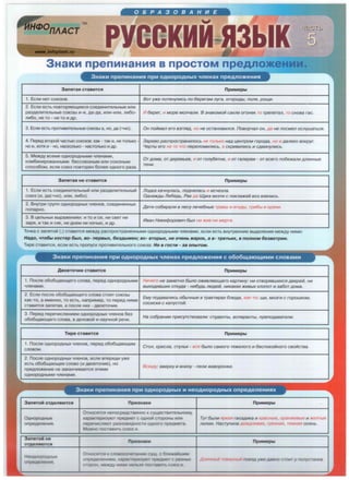05PA30BA-HffE
'-'
PY66KHH B3blK
!..JB.CTb
3HaKM npenMH3HMSI B npOCTOM npeA,nO>KeHMM
3HaK111 npem1HaH111S1 np111 OAHOPOAHblX LlneHax npeAn0>KeH111S1
3ans1TaS1 CTaBl'ITCSI np111Mepb1
1. Ecn111 HeT COI030B. BoT }')Ke non1Hyn111cb no 6eperaM nyra, oropOIJ.bl, nonR, poll.(111.
2. Ecn111 eCTb nosTopS1t0LJ..(111ecs:1 coeA111 H111TenbHb1e 111n111
pa3Aen111TenbHb1e cot03bl 111-111, Aa-Aa, 111n111-111n111, n11160- /11 6eper, 1t1 Mope MOn'lan111. B 3HaKOMOill caKJ1e oraHeK TO Tpenernn, TO cHoaa rac.
n11160, He TO - He TO Ill AP -
3. Ecn111 eCTb npornBlllTenbHble COI03bl a, HO, .a.a (=HO) . OH noillMaJI era B3rf1R/J,, HO He OCTaHOB/llJICR. noaop'la/1OH, 11.a He nOCMefl ocnywaTbCR.
4. nepeA BTOpO~ 4aCTblO COI030B: KaK - TaK Ill, He TOnbKO - 3apeao pacnpocTp8H/llJ10Cb He TOJlbKO Ha/J, ~eHTPOM ropo11.a, HO "' 11.aneKO BOKpyr.
HO Ill, XOTSI Ill - HO, HaCKOnbKO - HaCTOnbKO Ill AP· 'fepTbl era He TO 'ITO nepenOM/11/1/llCb, a CKPlllB/11/1/llCb /II C/J,BlllHYJllllCb.
5. Me:>KJW BCeMlll OAHOPOAHblMlll 4neHaMlll ,
OT11.oMa, OT11.epeabea, 111 OT rany6RTH111, 111 OT ranepe111 - OT acero no6e)l(aJ1111 /J.flltlHHbJe
KOM6111HlllpOBaHHblMlll 6eCCOI03HblM 111n111 COI03Hb1M
cnoco6oM, ecn111 cot03 nosTopeH 6onee OAHOro pa3a.
TeH/11.
3ansiTaSI He CTaBlllTCSI np111Mepb1
1. Ecn111 ecTb coeA111H111TenbHbl~ 111n111 pa3Aen111TenbHbl~ 170/J,Ka K8'1HYJ18Cb, nO/J,HRJ18Cb /II /llC'le3f18 .
COI03 (111, .a.a(=HO) , 111n111, n11160). 011.Ha>K,11,bl 17e6e/J,b, PaK 11.a l.4yKa ae3rn c noKJ1a>Keill B03 B3Rf1/11Cb.
2. BHYTPlll rpynn OAHOPOAHblX 4neHOB, coe.a.111HeHHblX
,lJ.eT111 co6111pan111 B necy ne'le6Hb1e TpaBbl 111 RrO/J,bl, rp1116b1111 opex111.
nonapHo.
3. B 1..1enbHblX Bblpa:>KeHlllSIX: Ill TO Ill ce , Hill CBeT Hill
V1BaH HlllKlll(/JOPOB/11'1 6blf1 Hiii )1(/118 Hiii MepTB.
3aps:i, Ill TaK Ill CSIK, Hiii AHeM Hiii H04bl0, Ill AP ·
T04Ka c 3ansno~ (;) CTaBlllTCSI Me:>K,ll,y pacnpOCTpaHeHHblMlll OAHOPOAHblMlll 4neHaM111 , ecn111 eCTb BHy-TpeHHllle BblAeneHlllSI Me:>K,ll,y HlllMlll:
Ha,Qo, 'IT06&1 KOCTep 6&m, BO- nepB&IX, 6e:Jp,&IMeH; BO- BTOP&IX, He O'leH& )1(8POK, a B- TpeT&fAX, B nonHOM 6e3BeTplAIA.
T111pe CTaBlllTCSI, ecn111 ecTb nponycK npoT111B111TenbHOro cot03a: He B roCTfA - 3a on&ITOM.
AeoeTO'l111e CTae111TCS1
1. nocne 0606LJ..(at0LJ..(ero cnosa, nepeA OAHOPOAHb1M111
4neHaM111.
2. Ecn111 nocne 0606LJ..(at0LJ..(ero cnosa CTOSIT cot03bl
KaK-TO, a lllMeHHO, TO eCTb, Hanp111Mep, TO nepeA HlllMlll
CTaBlllTCSI 3ans:iTaSI, a nocne HlllX - ABOeT04111e.
3. nepeA nepe4111cneH111eM OAHOPOAHblX YneHoB 6e3
0606LJ..(at0LJ..(ero cnosa, B Aenoso~ 111 Hay4HO~ pe4111.
T111pe CTaBl/ITCSI
1. nocne OAHOPOAHb1x YneHOB , nepeA 0606LJ..(at0LJ..(111M
cnOBOM.
2. nocne OAHOPOAHb1x YneHOB, ecn111 snepe.a.111 y>Ke
ecTb 0606LJ..(at0LJ..(ee cnoso (111 .a.soeT04111e), HO
npe.a.no>KeH111e He 3a1<aHY111saeTcs:1 3TlllMlll
np111Mepb1
H111'1era He 38MeTHO 6blf10 0)1(/llBJIR/Oll.(ero KaprnHy: Hiii OTBOPRBW/llXCR 11.aepeill, Hiii
Bb/XO/J,/llBW/llX OTKY/J.8 - H/116y/J,b /1/0/J,eill, H/llK8K/llX )l(/lfBb/X xnonoT /II 3860T /J,OMa.
EMy nO/J,888/1/llCb 06bl'IHble B TpaKT/llpax 6JllO/J,8, K8K-TO: ll.(111, M03rlll c rapOWKOM,
COC/llCK/11 c KanycTOill.
Ha co6paH111111 np111CYTCTBoaan111: c-ry11.eHT&1, acn111paHT&1, npeno11.aaarnn111.
np111Mepb1
CTOn, Kpecna, CT}'flbR - ace 6&1no caMora TR)l(enoro 111 6ecnoKoillHora caoillcrna.
8CJO/J,y: BBepxy /II BH/113Y - nen111 )1(8BOPOHK/ll.
np111aHaK111
0THOCSITCSI HenocpeACTBeHHO K cyLJ..(eCTBlllTenbHOMy,
xapaKTepll13YIOT npeAMeT c O,ll,HO~ CTOpOHbl 111n111
nepe4111CnSllOT pa3HOBlll,ll,HOCTl1 0,ll,HOro npe.a.MeTa.
MO:>KHO noCTaBl1Tb COI03 11 .
npM3HaxM
0THOCSITCSI
TYT 6&1n111 RpKaR ra031J./llKa 111 KpacH&1e, opaH)l(eB&1e 111 )l(enTb1e
n111n111111. Hac-rymma 11.o>K,11,J1111BaR, rpR3H8R, TeMH8R oceHb.
np111Mepb1
OBaPH noe3,ll yxe.D.BBHO CTOHT y nonyCTaHKa.
 