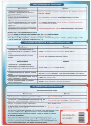 3HaKM npenMH3HMSI npM npMnO>KeHMSIX
06oco6mnoTcR npMMepbl.
1 . OAlllHO'IHble 11111111 pacnpoCTpaHeHHble
YroMneHHbti!t 11.onroi!t pe'lb/O, fl 3aKpbtn rna3a 11 3acHyn. Ho Tbt B3b11-pan, Heo11.on11Mbti!t, 11
cornacosaHHble np11111o:>KeH111R, ec11111 OTHOcsncR K
11111'1HOMY MeCTOlllM€HllllO.
CTafl TOHeT KOpa6nei!t.
2. PacnpocTpaHeHHb1e cornacosaHHb1e np11111o:>KeH111R ,
KOTOpble CTORT noc11e onpeAe11ReMOro '-lacbt, npoao11.11Mbte c Mono11.e:>Kb10, 6btnl1 3apR.£J.KOi!t 6011.pocm Anfl naana.
cy~eCTBlllT€11bHOro
3. OAlllHO'IHble cornacosaHHb1e np11111o:>KeH111R, ec11111
CTORT noc11e onpeAe11ReMoro cy~.• ec11111111x 6011bwe Tearp oca>K,llano Mono11.oe Mope, 6yi!tHoe, Hanop11croe. ConHue, aen11KonenHoe 11
OAHOro , B oco6eHHOCT111 ec11111 nepeA cy~. y:>Ke ecTb flPKOe, nO,[J,Hl1Manocb HB,ll MOpeM.
onpeAe11eH111e.
4. CornacosaHHoe np11111o:>KeH111e, CTOR~ee snepeA111
onpeAe11ReMoro cy~ecTB111Te11bHOro , c A06aso'IHblM np11Bne'leHHble RPK11M CBeTOM, 6a60'IKl1 np11neTen11 11 Kp}'>Kl1nl1Cb OKOnO </>OHBpfl.
o6CTORTe11bCTBeHHblM 3Ha'leHll1€M .
BBOAHble C110Ba Ill KOHCTPYKU,111111 Bb1Ae11RIOTCR 3anRTOi:1:
KoHe'IHO, He O,QHH EsreHHH CMJITeH&e TaHH BH,QeT& MOr. 81>1, JI BHJKY, nio6HTe npHpO,Qy.
He RB11RIOTCR BBOAHblMlll Ill He OTAe11RIOTCR 3anRTblMll1 C110Ba Ill C110BOCO'leTaH111R:
BBOC&, 6yKsan&HO, 6y.QTO, s.qo6asoK, B,QOBepweHHe, s.qpyr, B KOHe'IHOM C'leTe, BPJIA nH, sce-TBKH, e,QBB nH, KBK 6y.QTO, KBK 61>1,
K TOMY JKe, MeJKAy TeM, no peweHHIO, npH6nH3HTen&HO HAP·
06oco611RIOTCR npMMepbl
1 . ,[J,eenp111'1aCTlllR c 3aBlllCll1MblMll1 C110BaMll1 11111111
HeCK011bKO Aeenp111'1aCTll1i:1 , OTHOCR~lllXCR K OAHOMY ConHue. cnpRraaw11cb 3a y3Koe c113oe o6naKo, 3onornr KpaR ero.
rnaro11y.
2 . OA111HO'IHb1e Aeenp1114acrnR (He B 3Ha'leH111111
nowyMeB, peKa ycn0Ko11nacb, BHOBb nerna a 6epera.
Hape'l111R).
He 06oco611R10TCR npMMepb1
'
1 . ,lJ,eenp111'1aCTlllR c 3aBlllCll1MblMll1 C110BaMll1,
npesparnsw111ecR B ycTOi:1'1111Bb1e o6opoTbl pe'l111 :
cnycrn pyKasa,c110MR ro11osy, He nepeBOAR Ab1xaH111R
Manb'll1K 6e>Kan cnoMR ronoay {o'leHb 6btCTpo).
lllAP·
2 . OAlllHO'IHble Aeenp1114acT111R, 111Me10~111e 3Ha'leH111e
flKOB wen He TOpOnflCb (Me,[lneHHO). 0 nporynKe OH paCCKB3btBan CMeflCb (Becena).
Hape'l111R.
3. ,lJ,eenp111'1aCTlllR c 3aBlllCll1MblMll1 C110BaMll1 , TeCHO no
CMblC11Y C11111Bal0~111eCR c rnaro110M .
Crap11K c1111.en onycrna ronoay.
4 . rpynnbl OAHOPOAHblX '111eHOB, COCTOR~llle 1113
Manb'l11K OTBe'lan OTKPOBeHHO 11 H11CKOnbKO He CMyll.jaf/Cb.
Hape'llllR 111 Aeenp111'laCrnR .
npM OTCYTCTBMM marona - CBR3KM
CTBBMTCR TMpe
1 . Ec11111noAne:>Ka~ee111 CKa3yeMoe - cy~ecTB111Te11bHb1e B VIM. n.
2 . noAne:>Ka~ee Ill CKa3yeMOe Bblpa:>KeHbl '1111C11111Te11bHblMll1 B VIM. 11111111
OAlllH 1113 HlllX - '1111C11111Te11bHOe, BTOpoi:1 - cy~eCTBll1Te11bHOe B VIM.n.
KH11ra - 11cTO'IH11K 3HaH11i!t.
nf/Tb/O BOC8Mb - COPOK. ,[ln11Ha 80nrl1 - 3688 Kl1nOMeTpOB.
>K11Tb - po11.11He cn}'>Kl1Tb.
4 .0AlllH 1113 rnaBHblX 'IJleHOB npeAflO:>KeHlllR Bblpa:>KeH lllH<)>lllHlllTlllBOM, a
Apyroi:1 - cy~ecTBlllTenbHblM B VIM . n .
np0113BO,[J,11Tb 3<f><f>eKT - 11X Hacna>K,[leHl18.
T111pe He CTaBlllTCR, ec11111 nepeA CKa3yeMblM CTOlllT OTp111u,aH111e HE 11111111 cpaBHlllTeJlbHble COI03bl :
KBK, TO'tHO, KBK 6yATO M AP·: npy.Q KBK 6neCTJIU(ee 3epKano. Cep.Q14e He KBMeH&.
Ec11111 nOAfle:>Ka~lllM RBJlReTCR 11111'1HOe MeCTOl11MeH111e, TO Tlllpe , KaK npas111110, He CTaBlllTCR:
OH CKenTHKH MBTepHBnHCT.
VICKJ1IO'l€Hllle: np111 nOA'lepKHYTOi:1 3Ha'lll1TeJ1 bHOCTll1 BblCKa3blBaHll151, ec11111 Ha M€CT0-
111M€Hllle 111 3Ha 'le H111e nC!MleT 11or111'lecKoe yAape H111e : OH - sawa PBAOCT&, sawa cnasa!
Ec11111 n e pe.a CKB3ye MblM CTOIH CJ10Ba B OT, 3 --/Ji ITT 3TO TO rnpe CTaBITTCSI n EPEJJ. 3Tlll Ill
: T041HOCTJ. If tcpaTJCOCTJ. - SOT nepswe AOCTO#HCTBB npo3b1.
MH¢tOpMaLl.MOHHO- cnpaao'iH8A Ta6nM~
© 000 •lllH<l><>nnacT-, 2006 r.
Moc<sa, KawMpc1<oe wocce. 21
E-mail mai@inloplasLru:
Http/
c
......
c
 