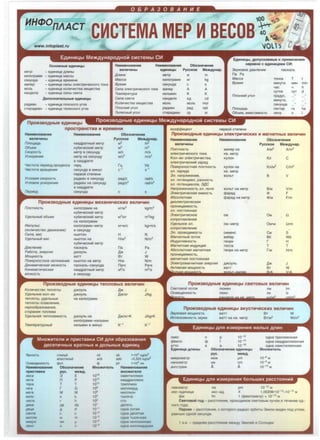 0 S P A 3 0 B A H 111 E
HH.!!!9_nlACT
100 ~'!>
CMCTEMA MEP MBECOBto;,'VOll
-·EAMHMl.lbl, AOnycKaeMble K npMMeHeHMIO
OcHOBHbie eAMHMl.lb• HaMMeHoeaHMe Ha11MeHoeaH11e 06o3Ha'leH11e HapaeHe c eAMHM4aMM Cl/I:
Be/lM'IMHbl
Merp - eAlllH1114a AJllllHbl
K111norpaMM - eAlllH1114a MaCCbl ,l1m1Ha
ceKYHAa - eAlllH1114a BpBMBHlll Macea
aMnep - eA111H1114a Clllflbl 3flBKTp1114BCKOro TOKa BpeMR
MOnb - BAlllH1114a Ko111114ecrna Bel1jecrna Cima 3neKrpw1ecKoro TOKa
KaHAena - eA111H1114a c11111b1 csera TeMneparypa
,QonO/lHMTe/lbHble eAMHMl.lbl C111na csera
paAt11aH - SA111H1114a nnocKoro yrna
crepf1A111aH - eAlllH1114a TSflSCHOro yrna
npOM3BOAHble eAMHM4bl
npocTpaHcTea M epeMeHM
HaMMeHoeaHMe HaMMeHoeaHMe 0603H3'1BHMB
ee/lM'IMHbl PyccKoe Me>KAYHap.
nno114aAb KBaApaTHblH MSTp M2 m2
06b8M Ky611148CKlllH MSTp M3 m3
CKopocib MSTp B ~SKYHAY MIC mis
YcKopeHue M8Tp Ha CBKYHAY MIC2 ml s2
B KBaApaTe
'-lacrora nep110A.npo4ecca rep4 r1.1 f;lz
'-lacrora apa114eH11R CSKYHAa B MlllHYC c-1 s- 1
nepeoi.1 CTeneH111
YrnoaaR CKOPOCTb paAlllaH B CSKYHAY paAfc rad/s
Yrnoaoe ycKopeH11e paAlllaH Ha CSKYHAY paAfc2 radls2
B KBaAPaTe
nepUOA CSKYHAa c s
npoM3BOAHble eAMHM4bl MexaHM'teCKMX eenM'IMH
nnoTHOCTb KlllJlOrpaMM Ha Kr/M3 kglm3
Ky611148CKlll~ MSTp
YAenbHblH 06bBM Ky611148CKlllH M8Tp M31Kr m31kg
Ha KlllJlOrpaMM
11MnynbC KlllflOrpaMM-MeTp Kr•MIC kg•mls
(KOflff'iBCTBO AB11JKBH11fl) B CBKYHAY
Cuna, aec HblOTOH H N
YABnbHb/H aec HblOTOH Ha HIM3 Nlm3
Ky611148CKlllio1 MSTp
!laaneH11e nacKaflb na Pa
Pa6ora, 3HeprnR A>KOYflb A>t< J
M01l4HOCTb BaTT BT w
noaepXOCTHOB HaTRJK8Hl18 HblOTOH Ha MeTp HIM Nim
/111HaMl1'1BCKaR BR3KOCTb nacKaflb-CBKYHAa na·c Pa·s
K11HeMarn4ecKaR KBaApaTHbli.1 MeTp M2/C m2/s
Bfl3KOCTb B CBKYHAY
npoM3BOAHble eAMHM4bl TennOBblX eenM'IMH
Konu'lecrao rennOTbl A>KOYflb A>t< J
YAenbHOB Kon-ao A>KOYflb A>KIKr Jlkg
rennorb1, YASnbHblB
rennOTbl nnaeneH11fl,
napoo6pa3oeaH11fl,
cropaH11R ronnuea
YAenbHaR rennoeMKOCTb
TeMneparypHbli.1
S'lpKOCTb CTlllJlb6
anocrn11b6
0CBBL1jBHHOCTb cj>OT
Ha KlllflOrpaMM
A>KOYflb Ha
KlllflOrpaMM-KSJlbBlllH
KSJlbBlllH B MlllHYC
c6
ac6
cp
HaMMeHoeaHMe 06o3Ha'leHMe MHo>K11re11b
npMCT3BKM pyc. MBJKA.
3KCa 3 E 1018
nera n p 1015
repa T T 1012
rnra r G 109
Mera M M 106
Kl1nO K k 1a3
reKro r h 1a2
ABKa Aa da 101
ABLJl1 A d 10-•
caHrn c c 10-2
Ml1nnH M m 10-3
MVIK{XJ o~
0-g
sb 1'104
Kp/M2
asb ~0,323 Kp/M2
ph 1•104
flK
HaMMeHoeaHMe
MHO>KMTem1
KBlllHHlflfllllOH
KBaAPlllflfllllOH
TplllflfllllOH
MlllflfllllapA
MlllflfllllOH
TblCR4a
CTO
AeGRTb
OAHa COTB.R
OAHa AOCRTB.R
eAMHMl.lbl PyccKoe MeJKAyHap. 3eyKoaoe AaaneH111e nacKanb
MeTp M m na Pa
KlllJlOrpaMM Kr kg
CBKYHAa c s
aMnep A A
KBJlbBlllH K K
KaHASfla KA cd
MOJlb MOJlb mol
Macea TOHHa T
BpeMR MlllHYTB MlllH min
4ac 4 h
CyTKlll CYT d
nnocK11i1 yron rpaAyc, 0
MlllHyTa,
CBKYHAa
paA111aH PaA rad reKTap ra ha
f1111Tp fl I
KOSrjxf!114eHT nepsoi.1 cTeneH111
npoM3BOAHble eAMHM4bl 3neKTPM'leCKMX .. MarHMTHblX eenM'IMH
HaMMeHoeaHMe HaMMeHoeaHMe
ee/lM'lMHbl
nnOTHOCTb aMnep Ha
sneKTp11'1BCKOro TOKa KB. MSTP
Kon-so sneKrp114ecraa, KyflOH
3nBKTp11'1BCKl1H 3apflA
noaepXHOCTHaR nnOTHOCTb KynoH Ha
::in. 3aPRAa KB. MBTP
3n. HanpRJKBHl1B, BOJlbT
::in. nOTBHljl1an, pa3HOCTb
::in. nOTBHljl1anOB, 31/C
HanpflJKBHHOCTb ::in. nonR 0011bT Ha MeTp
3neKTPl1'1BCKafl BMKOCTb cpapaA
A6con10THafl cpapaA Ha MeTp
A113neKrp114ecKaR
npOHl1ljaBMOCTb,
3n. noCTORHHaR
3neKTp11'1BCKOB OM
conporneneHue
YAenbHOe Sn. OM-MSTp
conporneneH11e
3n. npOBOA11MOCTb ClllMSHC
MarHvtTHbli.1 noroK se6ep
11HAYKTHBHOCTb reHp111
MarHl1THMI 11HAYKLJ11fl Teena
A6con10rHaR MarHl1THaR reHp111 Ha MeTp
npoH114aeMOCTb,
MafHUTHaR noCTOflHHafl
A>KOYflb
n p 10-12
cp f 10-15
ano a a 10-18
EAMHM4a AJlMHbl 06o3Ha'leHMe SAMHM4b1
M11Kp0M8Tp
HaHOMBTp
aHfCTpeM
pyc. Me>KA·
MKM µm
HM nm
A A
0603H3'l8HMe
PyccKoe MeJKAyHap.
NM2 Nm2
Kn c
Kn/M2 Clm2
B v
BIM V/m
<t> F
<t>IM Flm
OM n
OM•M n•m
CM s
86 Wb
r H
T T
r /M Him
OAHa KBlllHT111111110HHaR
MHOlKMTB/lb
10-5 M
10-9 M
10- 10 M
f111KOMBTP nM pm 10-12 M
11KC-BA11Hl1lja lllKC-BA. x 1 , 00206·10-1 3
~ 10-13
M
cpM Im 1 (cpeMTOMeTp) = 10-15 M
Ceeroeoii roA - paccTORH111e, npoxOAMMOe cseTOBblM ny40M B Te4eHMe OA-
Horo rap.a.
napceK - paccTORHl<S C KOTOporo P<JAMYC Op6MTbl 3eM/1M BMABH nOA yrnoM,
pas bl OP,HoH ce " AB.
 