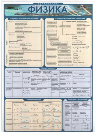 0 6 P A 3 0 B A H 111 E
I0
IIOHllTHll: MeXaH H"l:feCKOe JJ;BIDKefUt:e;
MaxpocKorurqecKoe Teno;
MeXaJlHYeCKOe COCTO.SJ.HH e;
MaTepHa.JlbHaJI. TQl.IKa;
CHCTeMbT OTcqeTa (mrnp1.P-1am.HLie .li HeHHepuHam.Hl.le);
00
833HMO,ll,ei1CTBHe;
BH.llhl .n;s11JKemu1;
octtosHhJe MexattHqecKHe serrHqfili&I
l
Tipnnunm.i: .Ua.JThHO,n;eHcTBH11;
cynepn03lfl.IHH;
OTHOCHTeJihHOCTH;
CHMMeTplrn;
0
~
coxpaJ1eH111r
3aKOHbI lib IOTOHa
3aKOHbl ,llJJll CHJJ: BCeMHpHoro T.slrOTeHH.Sl;
ynpyrncrn;
cyxoro " >KH.IlKOro TpeHHl!
3aKOHbI coxpaneH1111: 3HeprHH;
HMII)'JThCa;
MOMenrn KMDylThca
l
Oc110&11b1e x apat<TepucTHKH:
- noCTynaTeJl.bttoro ,u;BH)J{eHJU1;
- spaw,aTenbHOfO .[{BH)l(eHHJI;
- KOJ1e6aTeJJhHOro ,llBH>KeHHJI
06b11cne11ue HBJJenuii npupo,11b1 u TeXHul<H:
paseoeeCHSI Ten, HeBeCOMOCTH, IlO,ll.'beMHO.H CliJihl KphIIla CaMOJieTa,
peaKTHBHOro ,llBH>KeHHJ! H .np.
HcnOJlb30oaaue KOne6 aTe.JJbHOro u
spa111aTeJJbHOro ,llBmKeHHH B TeXHHKe
H 33eanne Ilpupo.na B38HMO- <l>opMyna ,11m1 3aBHCHiIOCTb CHJl bl
CHJIbl ,11eiiCTBHH pac'leTa cnJJbI OT paCCTOHHJUI HJJH
OT HOCHTeJlbHOii
CKOpOCTH
CK11a rp3BHT81.11'10HH8•
F =G mM
.Slem1e-rcst cpyHJ<L~HeH
TUOTeHHJI paCCTOllHHll Me)l(lly
T R2 B3lll!MO)leiicTByrO!l111MH
TeJ13MH
Cuna 311e1CTpOMarHHTH3R
Fx =-kx .Slsm1eTCS1 cpym<UHeli
y npyroCTn paCClOllHHJI (JaBHCllT OT
11ecpopMa1.1>rn)
Cm1a TPe!ilUI 3neKYpOM3rHHTHaJI Frp = µN .HaID!eTCJI cpyHIQU!eii
a) cyxoro CKOpOCTH OTHOCHTeJTh-
6) lKH)IKOrQ FconP = av,,.,, Horo ABIDKeHJ.Ul VOTH
FconP =13v!,.
rpacp111Kll1 AB111>KeHll1M
'fro 113yqae'I'? Cpe,11cTBa OIIHCaHIDI
MeX3Hli"tleCKOe ll.BHJKeHMe;
CHCTeMbl OTcqera;
Koop.nHHarn, aepeMell(eHRe;
CKOpOCTh, ycKopeH11e;
aepHOll, 4RCTOTa;
3MTIJTllyYll3, cpa3a;
yTJTOBru! CKOpOCTb;
yrnosoe ycKopeHHe;
UHKJlll"!eCKall qacTOTa
3aKOHbl ,llBH>KeHHll:
P a1moycKopeHHo e
C nep eMeRHbIM y cKop eHHeM
PaBHOMepsoe .llBH)l{eHHe
no OKPY>KHOCTll
v= const, x = x0 + vxt
l
ii= const
Vx =Vox+axt 2
axt
x=xo +Voxt+2
'lncn ennb1e MeTO/lbl pacqeTS
a = ~ = 4n2v2R = 4n2R
UC R T 2
~
K p HBOJI11n eiiHoe
Bpall(aTeJJ:&Hoe
Kone6aTeJJhHOe
y CKOpeHHOe ,llBH>KeH>!e
no OKpylKROCTll
PasHOMepHoe spam;eHHe
BpaileH11e c ycKope11neM
rap MOID!qecKHe KOJ1e68HH•
Q=-vuUCTUK
{
CO= cp'
v=coR
{
E = C0
1
=cp11
a=ER
{
a =-co2
x
Xx= XM COS(COf +<p)
HerapMOHH"leCKlle Ko11e6aID1• qncnennb1e MeTO/lbl p acqeTS
3aBHCHT JJH cuna CoxpanaeT JJH cun a csoe
OT M3CCbl B38H-
Kat< aanpasn e-
3H&'lenne np11 nepexo11e
KaKOBb1 yCJioBHH npuM eH H MOCTH
MO/leHCTBYIOUIHX HS CHJ18
HJ 0,ll,HOii HHepu;naJibHOii
ct>op•iyJibI
TeJJ cncreMbl B 11pyry10
IlpllMO nponop- B 11onb np51MOJ.:i, CoxpaHsieT, TaK KaK MaTepH811bHh1e T01.fKH KJlH c<j>epK4e-
qBOHaJibHa MaccaM coe.nl!HJ!IO!l1eli paccro• 11He R He CKH CHMMeTpH'CJHbie rnapbI
B331£MO/leHCTBy!O- B33KMO.UeHCT- H3MC H.slCTC11
ll.J;HX Te JJ BV!O!l1He Tt"1Ja
He Ja sHCHT n poTHBOnOJIO)f(- Coxpam1er, Tax KaK ,[(OCTaTO'fHO MaJiaR eenH4Htta .necpop-
HO HanpasneHHJO 11e¢>opMal.1H1r x He M3qlfH X
nepeMell(e!ilUI H3MeID1eTC}I
qacnu~ apu
11ed>OOM8UHll
He JaBHCHT IJpOTHBODOJIO>K- CoxpaHlleT, TaK KaK <l>OPMYJI8 FTP =µN BblOOll.HJieTC•
HO u anpasneHHJO M OJcy"Jih OTHOCHTeJI.hHOli
nptt6moKeHHo, TaK KaK cHJia cyxoro
seKTopa CKOpO- CKOpOCTH
VOTH
ue
TPeHIDI 33Bl1CHT OT CKOpOCTn.
CTI1 VOTK H3MeHJleTCR
Ilpu >KHAXOM TpeHHH .no onpe11enen-
HOH cKopocrH Bb100J1HJ1eTC• cpopMyna
FconP= a.VOTH H3aTeM Fcon.P= ~v!rn
.PasnoMepnoe .nenlKenne Paenoyc1<opeenoe n BHlKeune Paeuoyc1copeuuoe PaettoMepuoe
CKOpOCTb
YcKopeHue
TiepeMemeHHe
«l>opM)'na
s
v= -
t
ii =0
s= vt
Koop.lHllaTII x =-"o +Vi
Vxf _
oL___.f
t
i5 = i50 + iit
ii= V -Vo
t
a_r
- 1)1 --..,-
rpactiex
BHJJ. p;eHJKettnsr
8 3aKM.HOe
eanpasneHHe
CKOpOCTH H
ycKopemu1
TIOCTOJIHHO JIB
ycKOpeHHe:
a) DO MO.lYJUO
6) DO HarrpaB-
neHHJO
<l>opM}'na
CKOJ>OCTH
<l>opM)'n•
.)'CKOpeHHJI
t
'<l>ol*).u
mop.Dllll'TW
~·~~---~!
npRMOJIHtteHnoe JlBH:iKettne
JlBIDKenue no oKnV'Jllo."uocru
no OJlHOH npHMOff []Q,ll npl!MblM yrJIOM J:lpyr
( B OJlHY HJIH rrpo- K,lpyry
TH.BOnonO)l(H bJe
CTOpQHbt)
a) nOCTOJIHHO a) DOCTOHHffO
6) DOCTOJIHHO 6) H3MemierCM
v = v0 +at 27tR
v= --
T
- v-vo u2
4n2
a= - =- - R=a= ---
R T2
t
=4n2
v2
R
X =x0 + V0t + . 2n
x=Rsmyt
a,11
I
,.,_
- - ,.,- >=Rco-~t- T
 