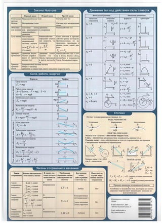 <l>K3K'leCKaJ! MaKpOCKOnH'ieCKOe Teno
CHCTeMa
MaTepHanbHaJ! TO'll<a
OIDlchrnae- CocTOl!HHe noKOJ! .IJ:emKeHHe
Moe J1eneITT1e llJill paBHOMepHoro c ycKopeHHeM
rrpKMoJIHHeHHoro
)lBIDKeHHJI
CKcTeMa 11eyx Ten
CHCTeMa llBYX MaTepHanbHblX
TOtJ:eK
CYTb 3aKOHa nocrynHpyCT
cymecreoerurne
HHep111rnJIDHOii
CHCTeMbI OTCqeTa
BJaHMo.n.eHcTBHe C11nb1 )leHCTBHJI 11. nponrno-
orrpeiienRCT K3MeHe- 11eiicreHJ1 paBHhl no MOllYJIIO.
Riie CKOpOCTll, T.e. IlpoTHBOilOJTOllCHbl no Ha-
ycKopeHHe rrpaBneHHJO, rrpHJioJKeHbl K
(ecm•IF=O , To a=EF
v= const) m
pa3Hh!M TenaM, O)UIOii rrpH-
pO.D;bl
ft:.2 =-.F21
CTpKMepb1 .ll.BH'IKeaHe KOCMH- J:(eH>KeHHe nnatteT~ B3aHMo.u.eHCTsHe Ten: Co;m-
npoJ1BneHHJ1 qecKoro Kopa6mi na11ettHe Ten sa na H 3eMJIH, 3eMJTH 11 JlyHhI,
BllaJIH OT rrpHTRrH- 3eMJTIO, TOpMOJKeHHe aBTOM06HJTR H noeepXHOCTH
eaiom11x Ten H pa3roe aBTOM0611- 3eMJTJI, 611JIDJ1p1lHb!X rnapoe
J1R
fpaHHnbI l1HepUHanbHb!e CHCTeMbJ OTCqCTa
npKMettH - MaKpo- 11 MeraMHp
MOCTH BIDKCHHe co CKO OCTJIMH, MBOro MCHbID.HMH CKO OCTH ceera
C~na , pa60TB, 3Hepr~H
<llopMyna rpatJ>e1<
Cwra TJ!lKeCTH
~Fr =mg mg
"' 0Q.
" Pa6oTa CWlhl TJ!)l(eCTH..
~
.. A=FScosa; F=mg; S=hQ
mg
=.. a=O; A=mgh 0
~
:.: IloTeH.llHanbHaJ! 3eeprn.>I
mgHf·------ . .
=...
EP =mghQ.
" 0 : h..Q H
= KH:ee-r11qecKaJ1 3HeprHll
EKL h"3 mv2
Q
Q. EK=- =mg(H - h)IQ
2 0 H-+Q
5 IToJTHax 3HeprHll
:G... mv2
E=mgh+-=mgH
2 H
t Cima yrrpyrncTH
r F;f ~2 IQ
Fx =-kx... Xi
-x
~
=,., Pa6om CHJlbl ynpyroCTH
~f
l
kxi kx2 X2 •e:
="' A=-zx1-2X2 Xi x
J:
"= ITOTeHI.HanbHax 3Hepr11.>J
EJ
..t; kx.2 ',.,
Ep=2
:
" x, x..: Xi..:
Q
l<HHCTH'leCKaJ! :meprH.>I=
EJ
.. mv2 k 2 2"'...
" EK =1=2(x, -x, ) x, xe: Xi'2e: ITOJTHaJ! 3aeprHJ1
EJ
Q
:.:
kx2 mv2 kx2Q
:
" E=-+--=-i
" x, x... 2 2 2 Xi
Ha'laJJbHble ycnoee11 Onacauue Jl,BH*'.eHHR
Raqam,HaJ[ Haq3.TlbffasJ lj>opMYllbI TPaeKTopHll
KOOpllHHaTa cxopOCTh
Yo=h
Y:1 j;~o
v=-gt
tigt2
y=h--
2
0 x
Yo=h
y:~.
v= - v0 -gt
l~
gt2
y=h-v0
t--
2
0 x
Yo =0
y~g
V=V0
-gt
'll~
gt2
y= v0 t---
2
0 x 0 x
Yo =0
y~
v. = v0 cosa
:oVo
lg v, = v0 sina- gt
x= v0 tcosa
a t'
0 x y=v0 tsina - L
2
Yo =h
ye V, =V0
y~
VO
Yo lg Vy =-gt
X=V 0( ' :.. v
v,
0 x gt2 0 xy=h-y
Yo= R1+h y u. =u0 cos a. Vo
=0 Yo ~ u, =v0 sina. ,,.,. ... -h ' 'Xo
h . 2rc /

x = (R3 +h)slilTt I
R, a VoVo =8KMlc I u:1I Y: I
R1~ 2rc I 0 ,,__
/ vx0 x y = (R3 +h)cosTt



'
CTaTMKa
l13Y"aCT ycJJOBH.>J paBHOBeCJlll TBep.zu,rx Ten
BM)l,hl PABHOBECID!
YcroiPrneoe Ee3pa3JJH'!HOe
~CPEACTBA OIIl1CAHIDI
Mo.n;eJTb Tena s CTaT11Ke - a6coJ1K1Tuo Teep.n;oe Teno.
'
___....
HeycToii'lHBoe
~
Ce11Jb - npenllTCTBHe JI;BIDKeHHJO Terra: rroeepXHoCT&, eepesxa H T..n;.
/
/
PeaKUHH CBll3H - Cl!Jla, .n;eikTBYJOIUaJ! Ha Teno co CTOpOHbl CBJl3H, no HOpMaJTH
K aanpaenemno BOJMOJKHoro nepeMe1.11eID1.J1.
MoMeHT c11nhi - M=±Fd,
r.n;e d - nneqo CHnhi 0
3&KOH Ka1<oea MaTeMaTH'lec - B K8KHX CHC- Tpe6oeaHHJ1 BuyrpeuuHe ff3eecTub1 JIH
coxpaueHHJ1 CK:8SI 38IlHCb 38K'OH8 TeMaX OTC'leTa K suemHHM CHJJ&M,
BLJHOJIHHCTCH 11eiicTBYKIUIHM Ha
3SKOH CHCTeM}'
3aKOH L,mv = const B
coxpaHemrn
ll:mo,= OOMI
HHepnHanbHblX
HMll)'Jl.bCa
L,mvY= const
L.F = O
L.mv, = const
JaKOH EK+ Ep = const B
coxpatteHID!
C''
HReprrHanbHblX
::mepnrn -
2
- +mgh = const
l:A=O
mv2
kx2
-
2
- +-
2
- = Const
33.KOH L=const B
COxpaHeHID!
fro=COnst
I~ ~.! =0~OMeHra
llDlll)= mvr=
CHJJbl,
11eiiCTeyK1111ee
B CHCTCMeTeJI
.J1J06bre
KoHcepeaTKBllbie
(nOTeHUHaJTbHhle)
~CBJILI TJ!rOTeHHJI
CH.Thi ynpyrocra
I ;lioiiwJ,m
CJlf'l&H uapy-
lllCHH_H 38KOHOB
coxpaeeuea
He-r
He-r
HeT
ITpHinum MHHHM)'Ma noTeH.J.lHanbROii 3HeprnH I
Y
u lCTQff"qHBQ TO ITOJIQ)f(CHHe Tena, B KOTOpOM ero DOTeH-
UJlanb!laJ! :mepmll KMeCT eaHMeHbrnee 3Ha'lemie H3
ecex B03MO)l(Hh!X
MH</JopMaljHOHHo-cnpaeO'/Ha•
Ta6nHllB
© OOO•MHljJoonacr•, 2007
r Moa:Ba. Kam.<pacoe wocce.21
 