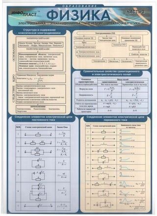 0
~
06PA30BAHME
3Ml111P111.JECR11iffiA3HC
~
OIIbITbI Kynotta, 3 pCTeAa, A~mepa, 0Ma, <llapaAell,
MHmrnKetta - HocjJcjJe, MattAenbwTaMa - IlananeKCH
TEOPETWIECR11if fiA3HC
~
&ean HJHpOBRHHblH OfrbCKThl : 3neKTPH'leCKHH
3apll.l, 3neKTPl!4eCKOe none, MarHHTHOe aone,
eeweCTBO - CHCTCMa 3aplDKeHHblX qaCTifl.I,
BJaHMO):eHCTBHe nocpeACTBOM noneii
Ocuosuble nonHTHH: q, E, B, C, L, R, E, µ, c
0CHOBHble llJICH: B3afill O.UeiicTBHll, coxpaHe-
HHll, OTHOCHTeJ!hHOCTH, 6mf3KOAeiicTBHll
~
Y paeHeHHll MaKceenna. 3neKTPOHHal! TeopIDI
KoHCTattTb1: E0, µ0,
I
c-
- ~eoµo
..
3aKOHhl 3neKTPOCTaTH4eCKOro llOJUI
3aKOHbI CTa1.vmHapuoro 3neKTpW1ecKoro DOJUI
(aoCTOllHHbfH TOK)
3aKOHbl MarHHTHOro DOJUI
3aKOHbl 3neKTPOMarHHTHOro DOJUI
(3aKOH 3neKTPOMarHHTHOH HHLYKl..IHH, aepeMeHHblH TOK)
3neKTPHqecKHe H MarHHTHbie CBOHCTBa BeweCTBa
TeopHll 3neKTPOMarHHTHoro aoJUI
..
IIPHMEHEHIUI
3neKTPOTex.ID11<a. PaAHoTelCffifKa. 3neKTPOHHXa.
3uepreTHKa
.N'!.N'! CxeMa :meKTpH'leCKOH u.enH 3aKOH 0Ma
1 a R b I= Uab
0 CJ 0 R
2 a RJ R2 b I=~
o----e::J----CJ R1 + R2
Rl
I=~
3
~
R,R22
R, +R2
4
Q e
l =- -
R +r
5
[I,";':"·'1 ne
l= - -
R+nr
,1e,r
::e,r e'I
I=--
6 n ......... ......
R-..!:..,1e,r
I
'I
n
R
•- a ~C:,r C:-L
0 0 I= - -
r
3aKOHbl TOK3
3nerrpITTeCKHe uenu
OcuoeH1>1e TeXHH'!ecKHe
npHMeHeHHll 3,[(
3neMeHTbJ CTO
I3nerrpocT3TH4ecKoe none I
MarnHTOCTaTH'lecKoe none
MarnHTHb1e
OcuoBHLJe HHALI noneil
xapaKTepHCTHKH rpaBHTaQHOHHOe 3JJeKTPOCT3TH'leCKOe
06beKTbl B33HMOAeiicTBHll Bee Tena H 'laCTHl..lbl 3apJDKeHHJ>Ie Tena H qaCTH Ubl
<llopMynJ>I CHJ!hl F =G m,m2 F=kjq,jjq,j
R' r2
HanpllJKeHHOCTb
Fg=-
- ft
E=-
m q
PaJHOCTb noTeHUHanoe q>, - q>, =g(h, -h,) q>2 -q>1 = E(d2 -d1 )
Pa6oTa no nepeMewelililO A= mg(h, - h,) A= q(q>, -q>,)
Tena HJJH 3apl!Aa A=mgh A=qEd
Pa6orn no 3aMKHyroil
A =O A=O
TPaeKTopKH
N•N• CxeMa JJICKTpn'lecKoii uenn J aBHCHMOCTb CHJlhl TOK&
OT lfftCTOTbl
R
~lI 0 c::::J 0
' (i)
2 0 lie 0
~t
--' (i)
L
~1"--3 ~
' (i)
~~ ~t
-4
' (i)
R
5
~ ~t --- ' (i)
R L
~t6 ~
' (i)
L
~t7
~
- • (!)
R L C
~t
'"' I
8
~ ~
(l) =--
'(!)
0 ..fiC
O>o
~ ~t
1
9 (l) =--
_,,. 0 ..fiC
ro.
'(!)
/+ I
c. CO, = - -
c .--ih - .[LC;
I
6l 2
o--IH Cil <:
Il --0
-~-
=
11 ,1L(C1 - C1 )
 