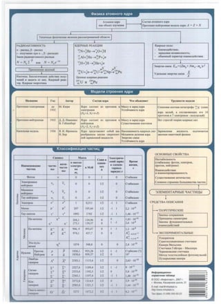 I
ATOMHOe llllpO I ICocrns arnMHoro 1111pa
KaK o6beKT H3y<teH.Hll
I IIlpoToHHo-HeiITpottttaJI Mo11em, ll)lpa: A = Z + N
I
!
ITHnH'fHbJe <!>HJH'leCKHe irnnemu1 paccMaTJlirnaeMoii 06nacn1 I
• •PA]UfOAKTHBHOCTb 5IJJ,EPHb!E PEAKI.IJlli 51)1epHbie CHJ!bl:
a. - pacna11, 13 - pacna)I 1
;N+;He~
1
~o+:H
- 6JII1JKO)leiiCTBHe;
y - H3Jl)"leHHe npH a. -, 13 - pacna11ax - Japll)IOBaJI HeJaBRCHMOCTh;
3axoH pa)IHOaKTHBttoro pacna11a 21Al+4He~3op+ 1n - o6MeHHblH xapaKTep BJaHMO)leHCTBHll.
I 13 2 15 0
N=N 2-r HJIH N = N0
e-"' 1
~H+~H~~He+~n
l0
J. 13- 13- 3tteprHll CBllJH Ec8 =(Zmp+ Nmn- m.)c2
IlpHMCReHHe llBJleHHii
238U+ 1 ~239u~239Np.4239Pu E
• n on 92 93 94 Y11eJTuaaJ1 :meprm1 CBJIJH
MJ0Tonb1. liHonornqecKoe 11eiiCTBHe HJJI)'- I.(enHble 1111epttb1e peaxqHH
A
'leHKH H Jall(HTa OT HHX. 5l11epRhiii peax-
235U H 239PuTop. 5l11epttaJ1 :meprenn<a 92 94
ffa3eauue ro11 A1nop CocTae R11pa qyo Ofi-LRCHReT Tpy!IHOCTH MOiie.JiU
IlpOTOHH0-3JleKTPOHHaJI 110 M.KiopH 5ltlpo COCTOHT HJ npOTOHOB H Macey H Japl!ll l!llPa CllHHOBaJI aJOTRaJI KaTaCTJJO<!>a 1; N (cIIHH
1932 3JICKTPOHOB YCTOH'lHBOCTb l!llpa
(Np=A, N,=A-Z) ll!lpa ueJlhlii, a COCTaBJIJIJOIIIHX ero 14
npoTOHOB H 7 3JleKTPOHOB - nonyueJlh!H)
IlpOTOHHO-HeHTJlOHHaJI 1932 ,ll;. ,ll;. fuatteHKO 5l)lpo COCTOHT HJ npoTOHOB H Macey "' 3ap1111 J111pa HeT CTJlOfOH TeOpITTI ll)lepHb!X CHJI
8. reiiJeH6epr HeHTJlOHOB C~ecTBoBaHHe HJOTonos
KaneJ1bHaJ1 MOlleJlb
Hau111euoeattue
'IBCTHO
<l>OTOH
3JICKT)>OHHOC
HCHTJJHHO
MJoOHROe
:0
aeiiTpHHO
a:
Tay-HeiiTpHHO
~i::; 3neKTpOH
Mloott
Tay-nenToH
IlH-MeJORhl
:ii Ka-MeJOHbl
a:
0
"'..,
~
3Ta-HyJTh-
MeJOH
~ IIlpoTOH
0 HyKJ1ou HeiiTpOB
Q..
"1'.
J111M611a-<(
rHIIepoe
:ii CttrMa-
a:
0 ranepott
c...,c:
:s:
~ Kcu-
rnnepoH
Ol.lera-MJ.tttyc-
rnnepott
(Np=Z, N.=A-Z)
1936 51. M. <l>pettKeJTh 5l11po npe11cTaBJ1lleT co6oli uia- Hacb1111ettHOCTu ll)lepttblX CHJI 3aplllKeHHaJI lKHllKOCTb IIO)l'IHHJ!eTCll
H. I>op poo6paJttyKl KanrrK> csepxnnoT- MexaHHJM 11enettHll llllPa J8KOHaM KBaHTOBOH <!>HJHKH
HOH JaplllKeHHOH lKH)IKOCTH 3HeprHJO CBllJH
CnMBOJJ Macca
B MBCCBX
BHTH-
'IBCTH- :meKTpo-
'IBCTH- BM3B
OLI
I.ILi
ua
m,
v 0 0
v. v. 0 0
vµ vµ 0 0
v, v, 0 , 0
e e+ I 0,511
µ
- µ+ 207 105,66
-c- ,+ 3492 1782
no 264,l 134,96
7t+ 7t
- 273,1 139,57
K+ r 966,4 493,67
Ko Ko 974,1 437,7
110 1074 548,8
p p 1836,1 933,28
n n 1838,6 939,57
Ao x_o 2183,1 1115,6
L+ f + 2327,6 1189,4
Lo f O 2333,6 1192,5
L- f- 2343,1 1197,4
30 3 0 2572,8 1314,9
~ -- 2585,6 1321,3.::.
ff
I
n- 3273 16/2.2
YCTOii'IHBOCTh ll)lpa
Cnuue
3neKTpu'le-
e)IHHH-
CKHH 3BpRll BpeMR
B 3JleMeH- *H3HH,
nax
h
TBpHLIX c
lBpRllBX e
I 0 Crn61rnett
1/2 0 CTa6HJibHO
1/2 0 CTa61iJibHO
112 0 Crn6HJibHO
112 -1 1 Crn6HJ1eH
112 -1 I 2,2. 10-6
1/2 -1 I 1,46. 10-12
0 0 1,83. 10-16
0 I -1 2,6. 10-8
0 I -I 1,2 . 10-8
0 0 K~ -s,9.10-11
Kf-s.2.10-8
0 0 2,4. 10-19
112 l -1 Crn6Hnett (?)
1/2 0 103
1/2 0 2,63 · 10-IO
112 I -I 8 · 10-Il
112 0 5,8 . 10·20
112 -1 I 1,48 · 10-IO
1/2 0 2,9 · 10-lO
1'2 -1 I 1,64 · 10-IO
32 -1 I 8.2. 10-11
OCHOBHblE CBOHCTBA
HecTa6HJThHOCTb
(CTa6HJlbHbI: <!>OTOH, 3JleKTpOH,
npoTOB, HeHTJllIBO)
B3llHMOlleiiCTBHe
H BJllHMOIIpespa~aeMOCTb
CymeCTBOBaHHe aHTH'laCTHI(
CnoJKHoe CTPOett11e 6oJiblIIHHCTBa qacTHU
T
( 3JIEMEHTAPHhIE lJACTiflU>I )
!
CPE,ll;CTBA OIIBCAHllil
---+TEOPETw:IBCKME
3aKOHWCOXpatteHHl!
IlpHHl.(Hllbl CHMMeTpHH
3aKOHbl <i>YHJJ.aMeHTaJThHblX
B33HMOlleHCTBIIB
---+ 3KCITEPMMEHTAJlbHblE
YCKOpHTeJIH
Cl.(HHTH.llJIJlllHOHHwecqeT'IHKH
KaMepa BHJlbCOHa
C'leT'IHKH reiirepa - MloJIJiepa
qepeHKOBCKHeCqeT'fHKH
MeTOll TOnCTocnoilHb!X <t>oTOJMYJibCHii
IlyJWpbKOBall KaMepa
~H<j>OpMa~MOHHO­
cnpaBO'IH3R ra6nM~a
© 000 · ~Hcjmnnacr», 2007 r.
r. MocKea, KawMpcKoe wocce, 21
E-mail: mail@infoplast.ru
http://www.infoplast.ru
~en Q)3J(C'. 8 1499 940-93-23
"'0
.....
0
"'
 