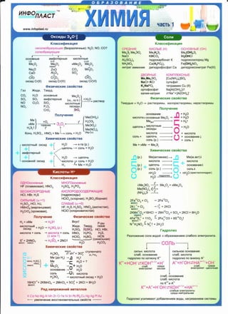 • •
UH4'0n/ACT n.·
www.infoplast.ru
K11acc1r1cp1r1Ka41r1H
Heconeo6pa3yt0L111t1e (6e3pa3I11t14Hb1e): N20, NO, CO?
coneo6pa3yt0L111t1e
OCHOBHble aMQJOTepHble Klt1CJ10THble
I,II II-IV V-Vll
MexOy MexOy HMexOy MexOy
nepex. +7
Na20 ZnO co2 Mn20 7
Cao Al20 3
S03
c~o
+3 +6
Cr2
0 3 Cr03
OKCIAA Cr(ll) OKCIAA Cr(111) OKCIAA Cr(VI)
ra3 >K1t1AK.
C02 H20
S02 so3
NO Cl20 1
N02
Me
HMe
<!>"13"1'-leCKMe CBOHCTBa
TeepA.
OCHOBHble
aMQJOTepHble
Si02
P20 s
Cr03
MexOy
(Lll•I Ll..1-3.)
Klt1CJ10THble
OKCIA,Qbl
~
+H 02
paCTBOp
Me(OH)xJ.
Hx03y
Me30y!
Me(N03)x
(Mg-Cu)
Klt1CI10THbl~ OKCIAA H2
0 -+ K-Ta (p.)
Ll..lefl04b -- COI1b + HzO
aMQJOTepHbl~
I H20 -- Llleno4b
OCHOBHO~ OKCIAA Klt1CI10Ta 7 COilb + H20
H J... Me+ H 0? ?
O,QHOocHOBHble MHOrOocHOBHb1e
HF (nnae1r1Koeafl), HN03 H2S04 , H3PO4
6ECKV1Cn OPOAH blE
HCI, HBr, H2S
CV1nbHblE (a-+1)
H2
S04
, HCI, HJ,
KVICnOPO,QOCO.QEP>KA~VIE
(r1t1APOKC1t1Abl)
HCIO4 (xnopHafl), H3B03(6opHafl)
cnA5blE (a-o)
HMn04 (MapraH1..4oeafl)
H2Cr04 (xpoMoeafl),
HF, H2S, H2S03, HN02
(a30Tlr1CTafl),
HCIO (xnopHoeaT1t1CTafl)
no11y'-leH1r1e <!>M3"1'-leCKMe CBOMCTBa
H2+ HMe -+ Hx3f BKYc! P-pbl
K1t1cnoTHbl~ + H
0
-+ H 30 (p ) >K1t1AK. TeepA. ra3oe
OKCIAA 2 x Y · H2S04 ~ HCI, HBr,
K1t1cn0Ta + conb -+ K1t1cn0Ta + conb HN03 H3P04 H2S,
(! 11111111 f ) HCl03
H3
B03
HCN
S0 + 2HN03 -+ H SO + 2NOT (c1t1H1t1I1bHafl)
BOCCT. OKl1CJ1.
2 4
H20 H2C03
{
KOHLI. H2S0,
HNO
OKl1CJ1.
3
XMMM'-leCK"1e CBOHCTBa
H
30
11
~-P H++
30
x- cTyneH4aTo
x y +- x y a.1>a.2
M e (Ao H2) -+ .Q H2
i
Me -+r- H2
0 +?
I-IV ~
MexOy -+ Q+ H20
OCHOBaH1t1e -+ HzO
COJ1b -+ {) J. KIACilOTa
Hx30Y -+ Klt1CJ10THbl~ OKCIAA + H20
16HCl-
1
+ 2KMn04 -+ 2MnCl2 + 5CI~ + 2KCI + 8H20
BOCCT.
P.s1A HanpH>KeHMH MeTa1111oe
K Ca Na Mg Al Mn Zn Cr Fe Ni Sn Pb H2 Cu Hg Ag pt Au
- yeen1t14eH1t1e BOCCTaHOBlt1TeJ1bHblX CBO~CTB - -
~aCT:b 1
Knacc1r1cp1r1Ka41r1.s1
CPE.QHV1E
Mex3y Mex30y
NaCl
KV1CnblE (H) OCHOBHblE (OH)
MexHz3y Mex(OH)z3y
KHC03 MgOHCI
Al2(S04) 3
NH4N03
r1t1APOKap60HaT K r1t1,QpOKcoxnop1t1,Q Mg
Ca(H2P04 )
2 Fe(OH)2N03
HVITpaT aMMOHVlfl A1t1r1t1Apo¢oc¢aT Ca A1t1r1t1APOKCOHvtTpaT Fe(lll)
.QBOLliHblE KOMnn EKCHblE
Me1Me230y [Cu(NH3)4 ]S04
NaCl• KCI cynbQJaT
K2NaP04 TeTpaaM1t1H Cu (II)
opTo¢oc¢aT Na[Al(OH)4]+:!
Kafl1t1fl-HaTp1t1fl ;::! Na++[Al(OH)4
]-
<J>1r131r1yecK1r1e CBOHCTBa
TsepAbre + H20 ~ pacTsop1t1Mb1, Ma.11opacTsop1t1Mbl, HepacTsopvtMbl
nony'-leHMe
OCHOBaH1t1e " + H20
Klt1CJ10Ta + OCHOBHble MexOy -+ .J.I + H20
MeaKT r- + H2i
L11eno4b + KVICilOTHble ..., + H 0
OKC1t1Abl 0 2
Klt1CJ10Ta + KVICilOTa
conb + L11e1104b I  + ocHosaH1r1e !
COJ1b (p.) ,,/ + COJ1b !
Me + HMe -+ Me.3y
X1r1M1r1-..ecK11te ceoMcTaa
(p.)
(p.)
(p.)
Me(aKT1t1BHee)--+
Klt1CJ10Ta
Ll..leflOYb
COilb (p.) - --+
Me(M.aKT)!
KVICilOTa
OCHOBaH1t1eJ.
COI1b ~
nH2
0
H
2
0 r11Apon1.13 ,
• nH
2
0 (Kp1.1crannor1.1,qpar)
to
!Mex30Y 0 MexOy + HMexOy
Me(N03)x ( to •
(NH4)x3 t
+2
2Fe Cl2
+ Cl2
BOCCT.
2Kl-1
+ Cl2
BOCCT.
-+ 2Fe+3
Cl
3
0
..... 12 + 2KCI
2KMn+70
4
+16HCI -+ 2Mn+2
Cl2
+ 5Cl2
+ 2KCI + 8H2
0
OKl1Cn. o
4Fe+2
s ·1
+ 11 o .!.. 2Fe+303 + 8S+4
0 i
BOCCT. 2 o 2 2 2
N'3
H NO .!. N° i + 2H 04 2 2 2
rMAPOTIM3
Pa311o>KeH1t1e con1r1 BOAO~ c 06pa3osaH1t1eM cna6oro 311eKTpon1t1Ta.
1
.--- CQflb ~l
Clt1J1bH. Klt1CilOTa
cna6. 0CHOBaH1t1e
r1t1Apon1113 no KaT1t10HY K"•
Kn++HOH -~ KOH(n-1
)++H+
cna6. cpe,qa
3neKTpon1.1r K1<1cnaS1
Clt1J1bHOe OCHOBaHvte
cna6. KVICilOTa
r1t1APOI11t13 no aHVIOHY An-
An-+H+OH+:!HA(n+1
)-+0H-
cna6. cpe,qa
3neKTpon1.1r L11enoYHaSl
cna6. 0CHOBaH1t1e
cna6. KVICilOTa
no Kn+IA An-
K"++A""+H+OH"+:!KOH(n-1
)++HA(n+1
)-
cna6b1e 311eKTpo1111rb1
cpe,qa HeiilrpanbHaSl
rvtApOI11t13 yc1t1J11t1Ba10T A06asneHlt19M BOAbl, HarpesaHlt19M CIACTeMbl
..
 