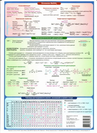 NaOH. KOH, NH;.OH Ca(OH)2' Cu(OH)2' Al(OH)3
<l>M3Ml.feCKMe CBOHCTBa
TaepAble OCHOBaHll15l
non~eHMe
-+ ~eno4b + H2l
~eJl04b
HEPi-C~BOPv r~ b E
Cu(OH)2, Fe(OH)2, Fe(OH)3
PACTBOP~MblE (~enoY 111 )
LiOH, KOH, Ba(OH)2, Ca(OH)2
+ H20
~
3J19KTPOJ11113 BOAHblX paCTBOpos conei:i ~eJ104HblX Me
2NaCI + 2H20 1. Cl2 + H2 + 2NaOH
~0110Yb
CV1JlbHblE (a-+1)
~e1104111
CJ1A5blE (a-+O)
HepacTsop111Mb1e, NH40H
XMMM"'leCK"'1e CBOMCTBa
Me(OH)x
KlllCJlOTa
v
KlllCJlOTHbllll OKClllA
COJlb (p.)
eAK111e pacTaopb1 L11e1104e~
COJlb (p.) + ~eJ104b -+ COJlb + OCHOBaH111ei
Me(OH)2 + 2HCI
OCH.CB-Ba
Me(OH)2
+ 2H+
AMQ>oTepHble rMAPOKCMAbl
Mef O f H
+ 1- 0 + H
M 2+ 20H- H : : OH- 2H+ M 0 2
- [M (OH) ]2
-e + . .....................=: ~---··-····--·:• + e eB KlllCilOlll B l!.leflOYHOlll 2 4
cpe.Qe cpe,ae
-+ MeCl2 + 2H2
0
-+ Me2
+ + 2H 02
•
Me(OH)2+ 2NaOH
Kl1C!l. CB-Ba
2NaOH + Cl~ -+ Nacr
1
+ NaCl+
1
0 + H20
-+ Na2Me02
+ 2H2
0
TOYHee:
-+ Meo 2
- + 2H o
Me(OH)2 + 2NaOH -+ Na2
[Me
2
+(0H)4
]
2
Kll!Cfl. CB-Ba
OKHCJ1.
BOCCT.
Me(OH)2
+ 20H. 2 2 Me(OH)2+ 20H- -+ [Me(OH)4
]
2
-
1887 r. CaaHre AppeHvtyc
//1. A. Ka6nyKoa
np111 paCTBOpeHll1111 B BOA9 (11111111 pacn11aa11eHL-1111) 3J19KTpOJ1111Tbl pacnaAalOTC5l Ha
nono>K111TeJlbHO 111 0Tp1111..1aTeJlbHO 3ap5l>KeHHb1e 1110Hb1 (nOABepralOTC5l aneKTpo11111T111-
4ecKo~ A111cco1..1111a1..1111111).
KOHf..19HTpaf..11115l 1110HOB B paCTBOpax 3aBll1CL-1T OT Toro, HaCKOJlbKO nOJlHO AaHHbl~
aneKTpo11111T Alllcco1..1111111pyeT Ha 1110Hb1.
HE3J1EKTPOJ11f1Tbl:
3J1EKTPOJ11f1Tbl:
60JlbWlllHCTBO opraHll149CKll1X B9U9CTB, H9M9T8J1Jlbl, M9TaJ1Jlbl
Kll1CJ10Tbl, OCHOBaHll15l, COJllll (npoBOA5lT 311. TOK B pacTaopax, pacnnasax)
Et) -+ KaTOA-
8 -+ 8HOA +
CreneHb ,[lMCC04vta4vtvt (a) - OTHOWeH111e 4111CJ1a pacnaBWll1XC5l Ha 1110Hbl MOJleKyn (n) K 06L11eMy 4111CJ1Y paCTBOpeHHblX MOJleKyn (N):
na = -
NL-1 Bb1pa>KaeTC5l s AOJ15lX ep.111Hll1'-1bl 11111111 a npo1..1eHTax (a<0,03 - cna6b1e; 0,03<a<0,3 - cpep.H111e; a>0,3 - c11111bHb1e aneKTpo11111Tb1).
CTeneHb p.111cco1..1111a1..1111111 3aa111c111T OT np111pOAbl aellleCTBa, KOH'-1eHTpa1..1111111 pacTaopa, A06aaneH1115l 1110Hoa.
KoHCT8HTa ,[lMCC04vta4vtvt (KAlllC) - OTHOWeH111e npOV13Bep.eHll15l paBHOBeCHblX KOHf..leHTpal_VI~ 1110HOB 8 CTeneHll1 COOTB9TCTBYIOU111X CTeXll10M9TPV1-
4eCKV1X Koacpcp1111..1111eHTOB K KOHf..1eHTpa1..1111111 H9A111CCOf..1111111poaaHHblX MOJleKyJl.
_ [K+][A] .
K.Q"1C.- [AK] •
BOAOPOAHblM noKa3aTenb
pH=-1g[H+]
[H+]=[OH-] Hei:1TpanbHa5l pH=7
[H+]>[OH-] KV1CJ1a5l pH<7
[H+]<[OH-] Uell04Ha5l pH>7
oo-
o+Z> o+
H 1os0
H
rMAPOKCMAbl
KvtCJlOTbl 0CHOB8HVl5l
~ ,QVlnOJlb
Hx30y +-+ H+ + H30y
II H30y +-+ H+ + 30y-
Hx30y +-+ xH++ 30y-
Me(OH)x +-+ [MeOH]++OH-
11 MeOH+ ..... Mex+ +OH-
Me(OH)x +-+ Mex+ + xOH-
cx.,>CX.11
AMcpoTepHble
Mef Of H
1- 0 + H
+ -
K = [H ][OH ] K = [H+][OH-]=1 o-14
Al-IC. [H20 ] ~ H~
MexaHM3M 3neKTponMTM"'leCKOM AMCco4"'1a4MM
a pacnnase
+
+
ltlOHbl
0 ··+t
Kl!ICJlble
I Me(H3) ..... Me++ H32-
ll H3 2
-..... H++ 32
•
ConM
OcHoBHb1e
[MeOH]3 ..... MeOH++ 3 ·
11 MeOH+ ..... Me2
++OH-
Me(H3) +-+ Me++H++ 32
• Me0H3 - Me2++OH-+ 3 -
CX.1 ~ex.II
Cpe.qHvte
Mex3y +-+ xMey++ y3x-
+ ' ' OH-
Me2++ 20H-~-----tt____:J L--------·--·:+ 2H++Meo2
· [Me(OH) ]2
-
s KlllC!lOlll B L!.19JlOYHOlll 2 4
cpe.ae cpe,ae
H+ Li+ NH4+ K+ Na+ Ag+Ba2+Ca2+Mg2+zn2+Mn2
' Cu2
• cu+
OH- p p p p - p H H H H H
NOi p p p p p p p p p p p p p
F- p p p p p p H H H -
c1- p p p p p H p p p p p p p
Br - p p p p p H p p p p p p -
,- p p p p p H p p p p p - -
S£ p p p p p H - - - H H H -
so~· p p p p p H - H
so~· p p p p p H p p p p p
co~· p p p p p H H
-
H H - -
SiO~· H - - p p H H H H H - -
Po:· p H p p p H H H H H H H H
cro~· p p p p p H H
,, p H H H -
CH3COO- p p p p p p p p p p p p p
Hg• Hg2+ Pb2+Fe2+ Fe3+ Al3+
- - H H H H
p p p p p p
H H p p
H p p p p
H '1 ~ p p p
H - H p p p
H H H H H -
H - H - -
lP p H p p p
H H H H H -
- - H H - -
H H H H H H
- - H - - -
p p p p p p
Cr3+ 8j3+Sn2+
H H H
p p -
p H p
p - p
p - p
- -
- H H
- H H
p p p
- H -
- H -
H H H
- H -
p p p
Sr2
•
p
p
p
p
p
H
H
H
H
H
~
p
p
M
H
-
- pacTsop111Mb1e (> 1Or s 1000 r H20)
- ManopaCTBOpVIMble
(OT 10 .qo 0,01 r B 1000 r H20 )
- HepacTaop111Mb1e (< 0,01 r s 1000 r H20 )
v
- pa311ara10TC5l aop.0111 11111vi He cyllleCTBYIOT
MHcjJopMa4110HHo-cnpaao~HaR
ra6n114a
© 000 «MHcjJonnacr", 2004
r. MocKaa, Kaw11pcKoe wocce, 21
E-mail: mail@infoplast ru
Http:llwww.infoplast ru
Ten.: (095) 320-94-89
<1JaKc: (095) 320-94-88
no,qnucaHo a ne~arb 25.08.05. T11pa>1< 40003K3. 3aKa3 N92103. "13,qarenb 000 «MHcf>onnacr", MocKaa, Kaw11pcxoe wocce, 21. TunorparjJ11R 000 «Busa-Crap». 107023, MocKaa. yn. 3neKrpo3aao,qcKaR, 20
..
 