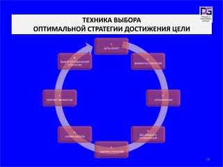 ТЕХНИКА ВЫБОРА
ОПТИМАЛЬНОЙ СТРАТЕГИИ ДОСТИЖЕНИЯ ЦЕЛИ
1.
ЦЕЛЬ-SMART
2.
ВАРИАНТЫ СТРАТЕГИЙ
3.
ОГРАНИЧЕНИЯ
4.
ВЕС КАЖДОГО
ОГРАНИЧЕНИЯ
5.
ОЦЕНКА СТРАТЕГИЙ
6.
СУММА БАЛЛОВ
7.
РЕЙТИНГ ВАРИАНТОВ
8.
ВЫБОР ОПТИМАЛЬНОЙ
СТРАТЕГИИ
14
 