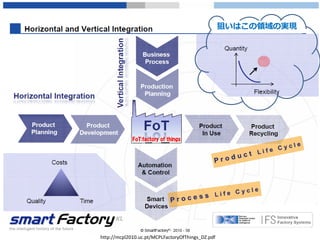 26
FoT:factory of things
http://mcpl2010.uc.pt/MCPLFactoryOfThings_DZ.pdf
狙いはこの領域の実現
 