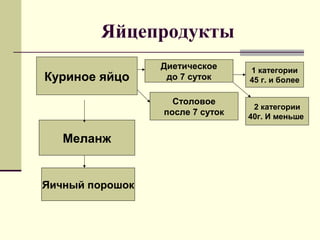 Яйцепродукты
Куриное яйцо
Меланж
Яичный порошок
Диетическое
до 7 суток
Столовое
после 7 суток
1 категории
45 г. и более
2 категории
40г. И меньше
 