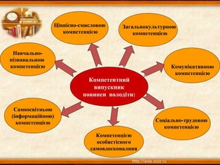 Ціннісно-смисловою
компетенцією
Навчально-
пізнавальною
компетенцією
Самоосвітньою
(інформаційною)
компетенцією
Компетенцією
особистісного
самовдосконалння
Компетентний
випускник
повинен володіти:
Компетентний
випускник
повинен володіти:
Комунікативною
компетенцією
Загальнокультурною
компетенцією
Соціально-трудовою
компетенцією
 