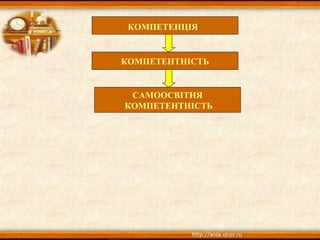 КОМПЕТЕНТНІСТЬКОМПЕТЕНТНІСТЬ
САМООСВІТНЯ
КОМПЕТЕНТНІСТЬ
САМООСВІТНЯ
КОМПЕТЕНТНІСТЬ
КОМПЕТЕНЦІЯ
 