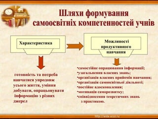 Характеристика Можливості
продуктивного
навчання
готовність та потреба
навчатися упродовж
усього життя, уміння
добувати, опрацьовувати
інформацію з різних
джерел
•самостійне опрацювання інформації;
•узагальнення власних знань;
•організація власних прийомів навчання;
•організація самоосвітньої діяльноті;
•постійне вдосконалення;
•мотивація саморозвитку;
•співвідносення теоретичних знань
з практикою.
 