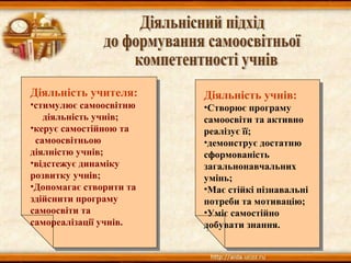 Діяльність учителя:
•стимулює самоосвітню
діяльність учнів;
•керує самостійною та
самоосвітньою
діялністю учнів;
•відстежує динаміку
розвитку учнів;
•Допомагає створити та
здійснити програму
самоосвіти та
самореалізації учнів.
Діяльність учителя:
•стимулює самоосвітню
діяльність учнів;
•керує самостійною та
самоосвітньою
діялністю учнів;
•відстежує динаміку
розвитку учнів;
•Допомагає створити та
здійснити програму
самоосвіти та
самореалізації учнів.
Діяльність учнів:
•Створює програму
самоосвіти та активно
реалізує її;
•демонструє достатню
сформованість
загальнонавчальних
умінь;
•Має стійкі пізнавальні
потреби та мотивацію;
•Уміє самостійно
добувати знання.
Діяльність учнів:
•Створює програму
самоосвіти та активно
реалізує її;
•демонструє достатню
сформованість
загальнонавчальних
умінь;
•Має стійкі пізнавальні
потреби та мотивацію;
•Уміє самостійно
добувати знання.
 