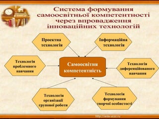 Самоосвітня
компетентність
Проектна
технологія
Технологія
проблемного
навчання
Технологія
організації
групової роботи
Технологія
диференційованого
навчання
Інформаційна
технологія
Технологія
формування
творчої особистості
 