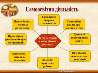 Іструментарій
самоосвітньої
діяльності
Пошук інших
способів
розвязання
Пошук інших
способів
розвязання
Підготовка
повідомлень,
доповідей
Підготовка
повідомлень,
доповідей
Домашні
довгострокові
роботи
Домашні
довгострокові
роботи
Складання
опорних
конспектів
Складання
опорних
конспектів
Самостійне
складання
завдань з теми
Самостійне
складання
завдань з теми
Домашні
практичні
роботи
Домашні
практичні
роботи
Проведення
уроків-семінарів,
конференцій
Проведення
уроків-семінарів,
конференцій
Проблемні
питання,
завдання
Проблемні
питання,
завдання
 