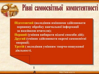 П
і
д
Підготовчий (володіння вміннями здійснювати
первинну обробку навчальної інформації
за вказівкою вчителя);
Перший (уміння вибирати відомі способи дій);
Другий (уміння здійснювати окремі самоосвітні
операції;
Третій ( володіння умінням творчо-пошукової
діяльності.
Підготовчий (володіння вміннями здійснювати
первинну обробку навчальної інформації
за вказівкою вчителя);
Перший (уміння вибирати відомі способи дій);
Другий (уміння здійснювати окремі самоосвітні
операції;
Третій ( володіння умінням творчо-пошукової
діяльності.
 