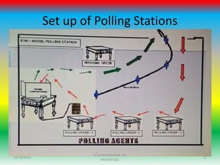 Set up of Polling Stations
10/18/2015 22
RADHAKRISHNAN PG
9447897281
 