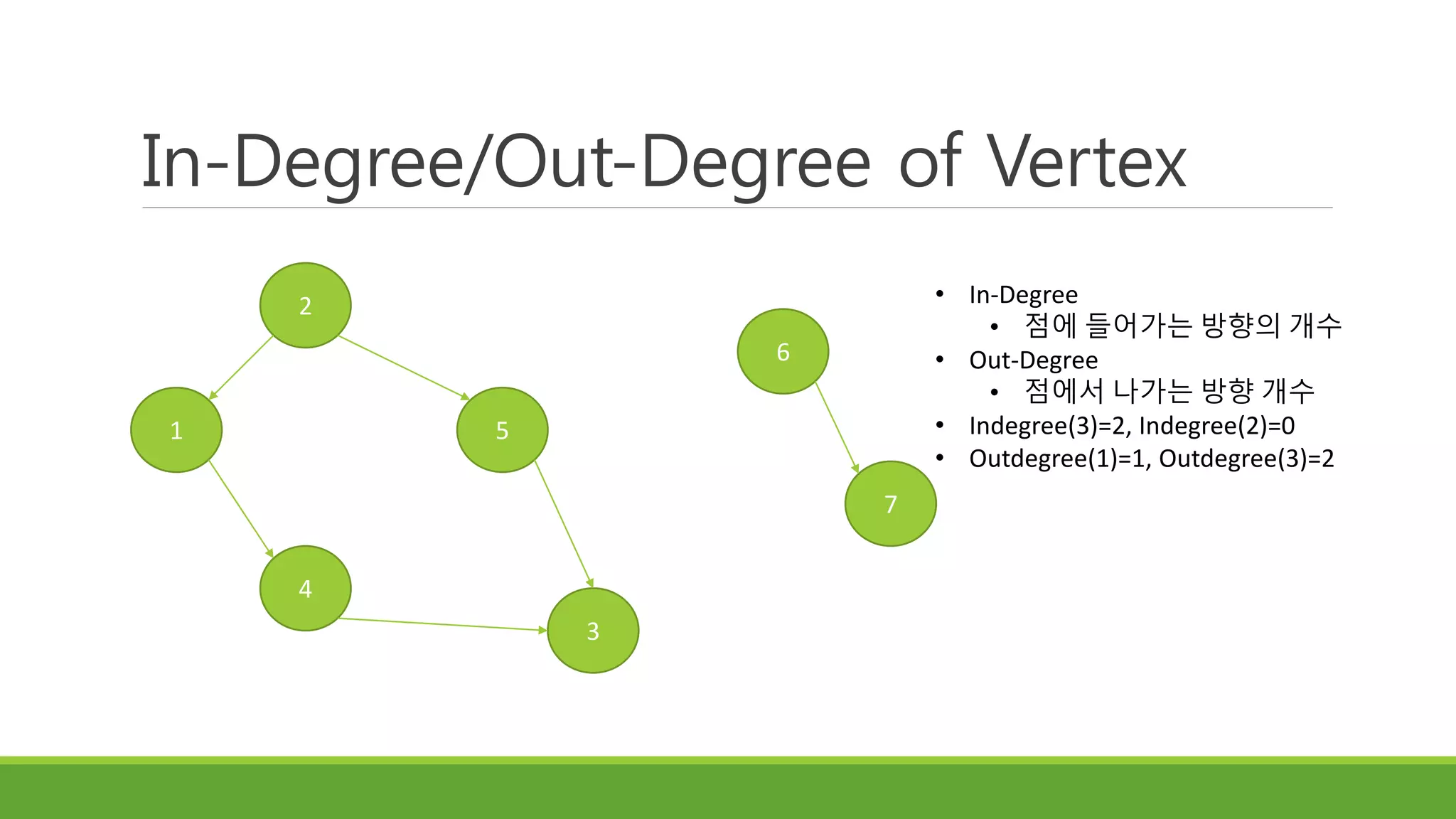In-Degree/Out-Degree of Vertex
2
1
4
5
3
6
7
• In-Degree
• 점에 들어가는 방향의 개수
• Out-Degree
• 점에서 나가는 방향 개수
• Indegree(3)=2, Indegree(2)=0
• Outdegree(1)=1, Outdegree(3)=2
 