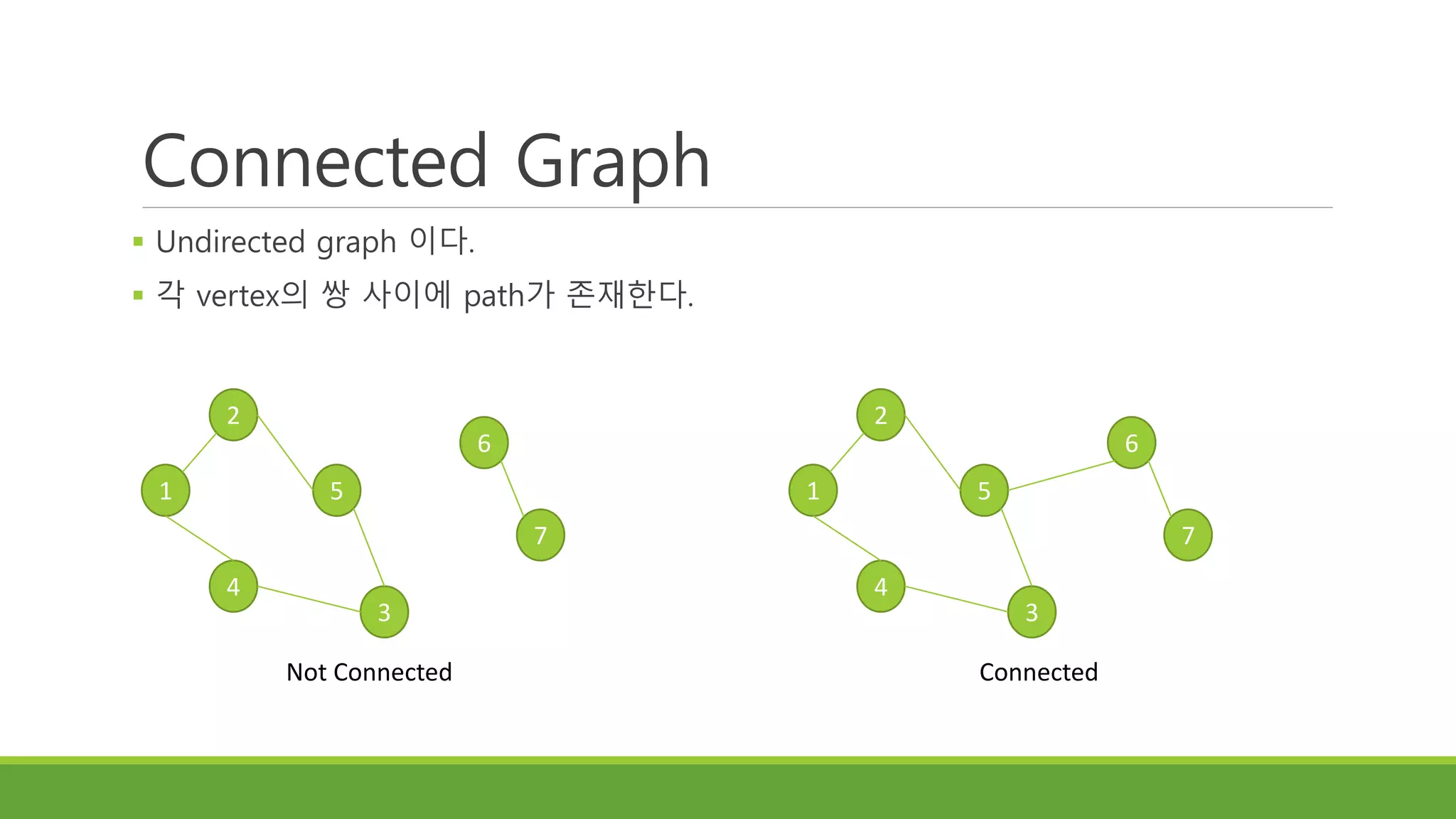Connected Graph
 Undirected graph 이다.
 각 vertex의 쌍 사이에 path가 존재한다.
2
1
4
5
3
6
7
2
1
4
5
3
6
7
Not Connected Connected
 