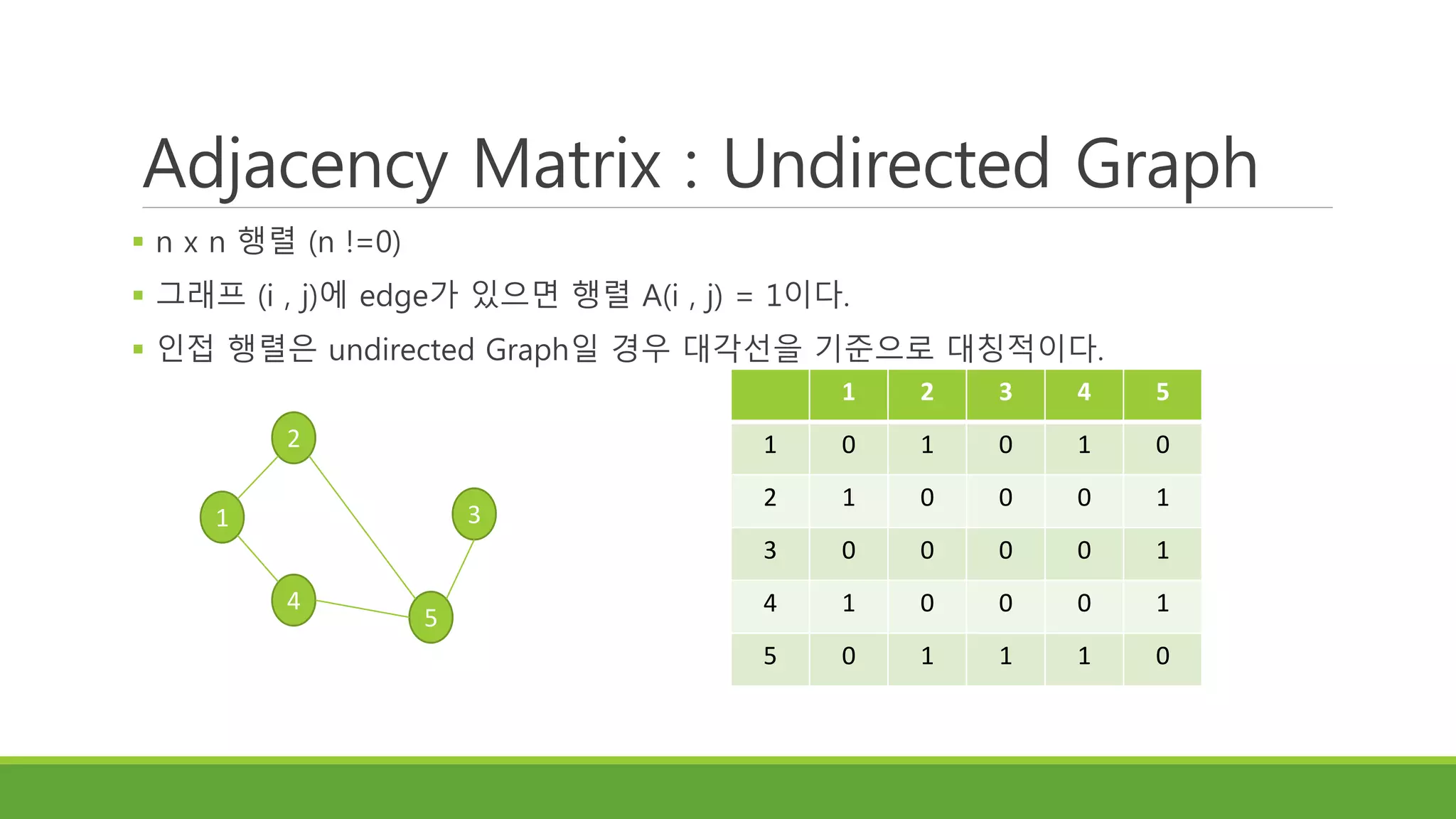 Adjacency Matrix : Undirected Graph
 n x n 행렬 (n !=0)
 그래프 (i , j)에 edge가 있으면 행렬 A(i , j) = 1이다.
 인접 행렬은 undirected Graph일 경우 대각선을 기준으로 대칭적이다.
2
1
4
5
3
1 2 3 4 5
1 0 1 0 1 0
2 1 0 0 0 1
3 0 0 0 0 1
4 1 0 0 0 1
5 0 1 1 1 0
 