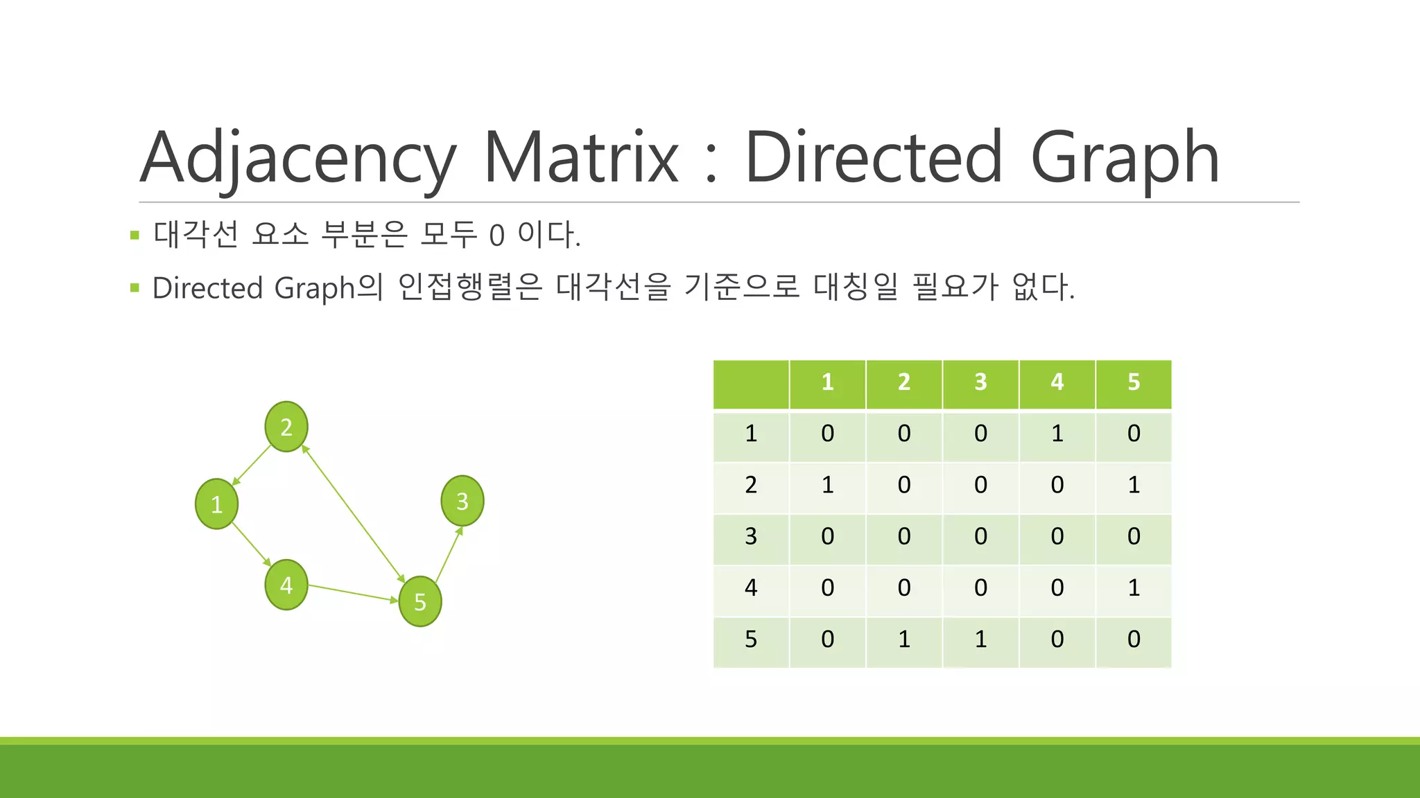 Adjacency Matrix : Directed Graph
 대각선 요소 부분은 모두 0 이다.
 Directed Graph의 인접행렬은 대각선을 기준으로 대칭일 필요가 없다.
2
1
4
5
3
1 2 3 4 5
1 0 0 0 1 0
2 1 0 0 0 1
3 0 0 0 0 0
4 0 0 0 0 1
5 0 1 1 0 0
 