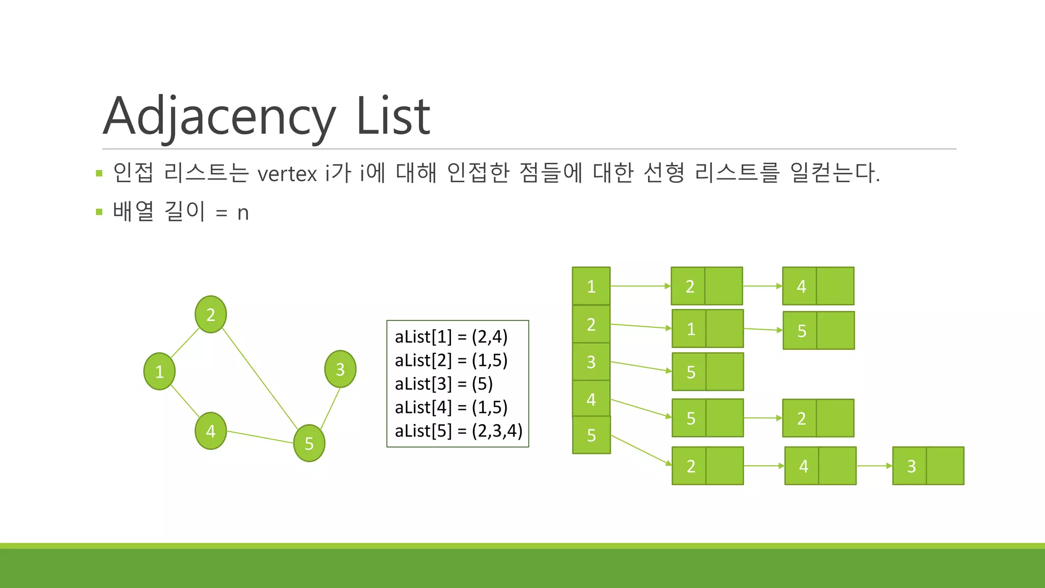 Adjacency List
 인접 리스트는 vertex i가 i에 대해 인접한 점들에 대한 선형 리스트를 일컫는다.
 배열 길이 = n
2
1
4
5
3
aList[1] = (2,4)
aList[2] = (1,5)
aList[3] = (5)
aList[4] = (1,5)
aList[5] = (2,3,4)
1
2
3
4
5
2 4
1
5
5
2
5
2
4 3
 