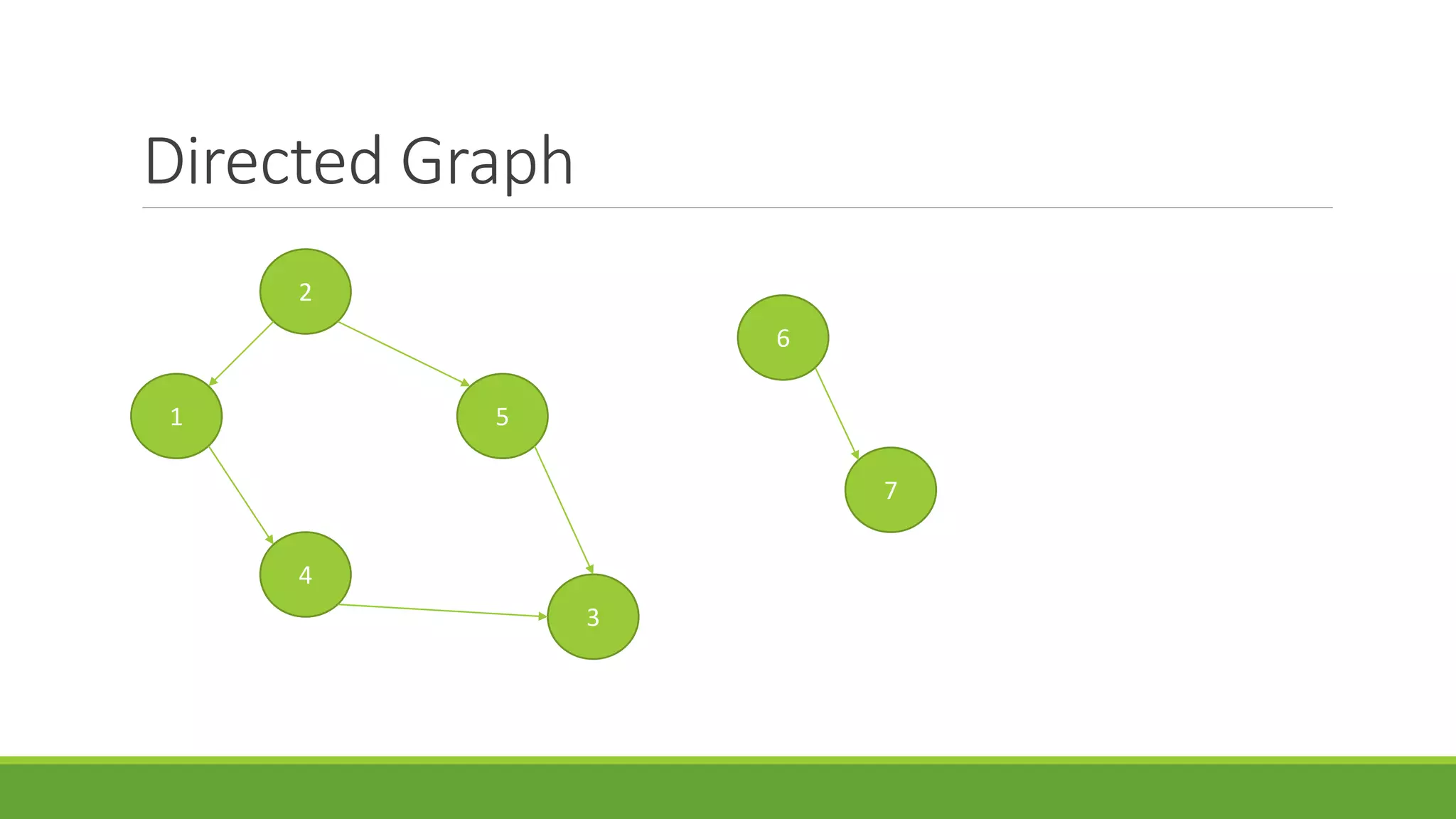 Directed Graph
2
1
4
5
3
6
7
 