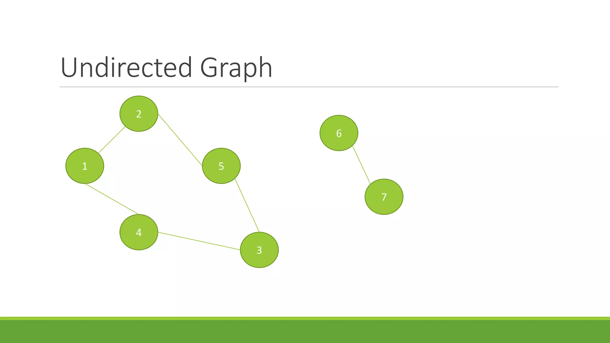 Undirected Graph
2
1
4
5
3
6
7
 