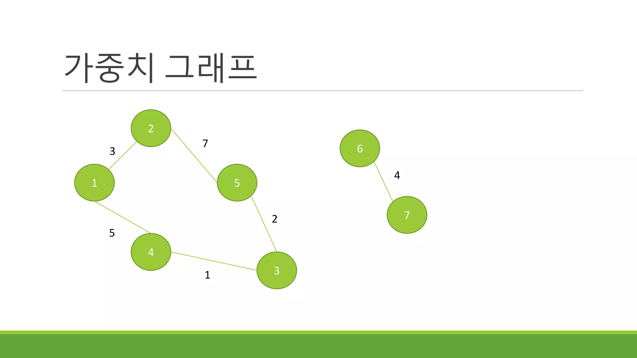 가중치 그래프
2
1
4
5
3
6
7
3
5
7
1
2
4
 