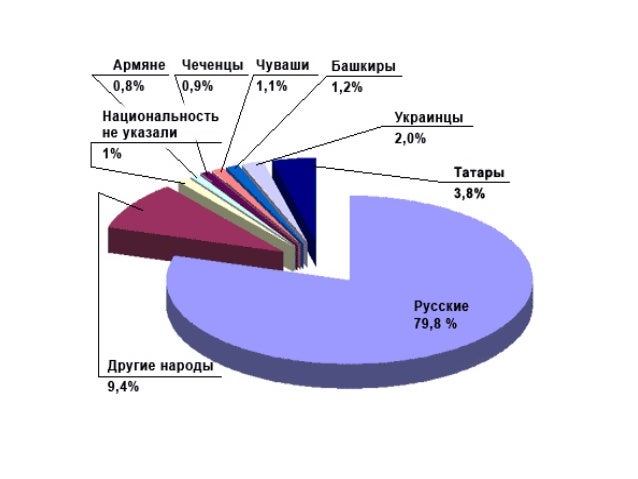 Приведите примеры народов проживающих в россии