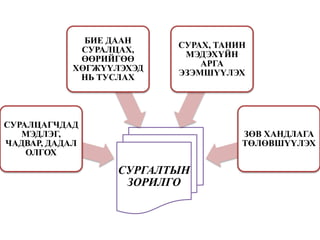 СУРГАЛТЫН
ЗОРИЛГО
СУРАЛЦАГЧДАД
МЭДЛЭГ,
ЧАДВАР, ДАДАЛ
ОЛГОХ
БИЕ ДААН
СУРАЛЦАХ,
ӨӨРИЙГӨӨ
ХӨГЖҮҮЛЭХЭД
НЬ ТУСЛАХ
СУРАХ, ТАНИН
МЭДЭХҮЙН
АРГА
ЭЗЭМШҮҮЛЭХ
ЗӨВ ХАНДЛАГА
ТӨЛӨВШҮҮЛЭХ
 