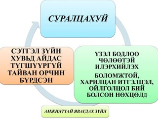 СУРАЛЦАХУЙ
ҮЗЭЛ БОДЛОО
ЧӨЛӨӨТЭЙ
ИЛЭРХИЙЛЭХ
БОЛОМЖТОЙ,
ХАРИЛЦАН ИТГЭЛЦЭЛ,
ОЙЛГОЛЦОЛ БИЙ
БОЛСОН НӨХЦӨЛД
АМЖИЛТТАЙ ЯВАГДАХ ЗҮЙЛ
СЭТГЭЛ ЗҮЙН
ХУВЬД АЙДАС
ТҮГШҮҮРГҮЙ
ТАЙВАН ОРЧИН
БҮРДСЭН
 