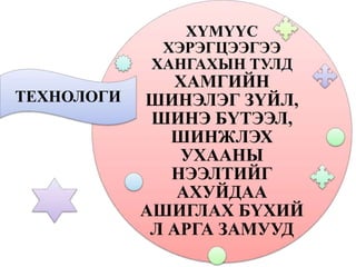 ХҮМҮҮС
ХЭРЭГЦЭЭГЭЭ
ХАНГАХЫН ТУЛД
ХАМГИЙН
ШИНЭЛЭГ ЗҮЙЛ,
ШИНЭ БҮТЭЭЛ,
ШИНЖЛЭХ
УХААНЫ
НЭЭЛТИЙГ
АХУЙДАА
АШИГЛАХ БҮХИЙ
Л АРГА ЗАМУУД
ТЕХНОЛОГИ
 