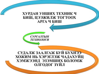 ХУРДАН УНШИХ ТЕХНИК Ч
БИШ, ЦЭЭЖИЛЖ ТОГТООХ
АРГА Ч БИШ
СУРГАЛТЫН
ТЕХНОЛОГИ
СУДАЛЖ ЗААЛГАЖ БУЙ БҮХНЭЭ
ХОЖИМ НЬ ХЭРЭГЛЭЖ ЧАДАХУЙЦ
ХЭМЖЭЭНД ЭЗЭМШИХ БОЛОМЖ
ОЛГОДОГ ЗҮЙЛ
 