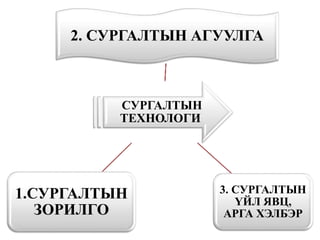 СУРГАЛТЫН
ТЕХНОЛОГИ
2. СУРГАЛТЫН АГУУЛГА
3. СУРГАЛТЫН
ҮЙЛ ЯВЦ,
АРГА ХЭЛБЭР
1.СУРГАЛТЫН
ЗОРИЛГО
 
