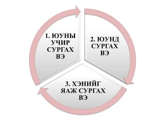 2. ЮУНД
СУРГАХ
ВЭ
3. ХЭНИЙГ
ЯАЖ СУРГАХ
ВЭ
1. ЮУНЫ
УЧИР
СУРГАХ
ВЭ
 
