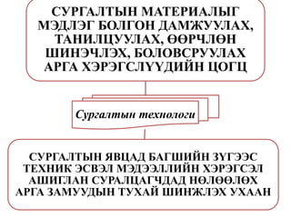 Сургалтын технологи
СУРГАЛТЫН МАТЕРИАЛЫГ
МЭДЛЭГ БОЛГОН ДАМЖУУЛАХ,
ТАНИЛЦУУЛАХ, ӨӨРЧЛӨН
ШИНЭЧЛЭХ, БОЛОВСРУУЛАХ
АРГА ХЭРЭГСЛҮҮДИЙН ЦОГЦ
СУРГАЛТЫН ЯВЦАД БАГШИЙН ЗҮГЭЭС
ТЕХНИК ЭСВЭЛ МЭДЭЭЛЛИЙН ХЭРЭГСЭЛ
АШИГЛАН СУРАЛЦАГЧДАД НӨЛӨӨЛӨХ
АРГА ЗАМУУДЫН ТУХАЙ ШИНЖЛЭХ УХААН
 