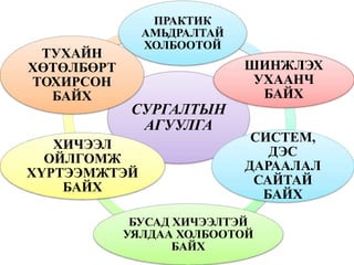 СУРГАЛТЫН
АГУУЛГА
ПРАКТИК
АМЬДРАЛТАЙ
ХОЛБООТОЙ
ШИНЖЛЭХ
УХААНЧ
БАЙХ
СИСТЕМ,
ДЭС
ДАРААЛАЛ
САЙТАЙ
БАЙХ
БУСАД ХИЧЭЭЛТЭЙ
УЯЛДАА ХОЛБООТОЙ
БАЙХ
ХИЧЭЭЛ
ОЙЛГОМЖ
ХҮРТЭЭМЖТЭЙ
БАЙХ
ТУХАЙН
ХӨТӨЛБӨРТ
ТОХИРСОН
БАЙХ
 